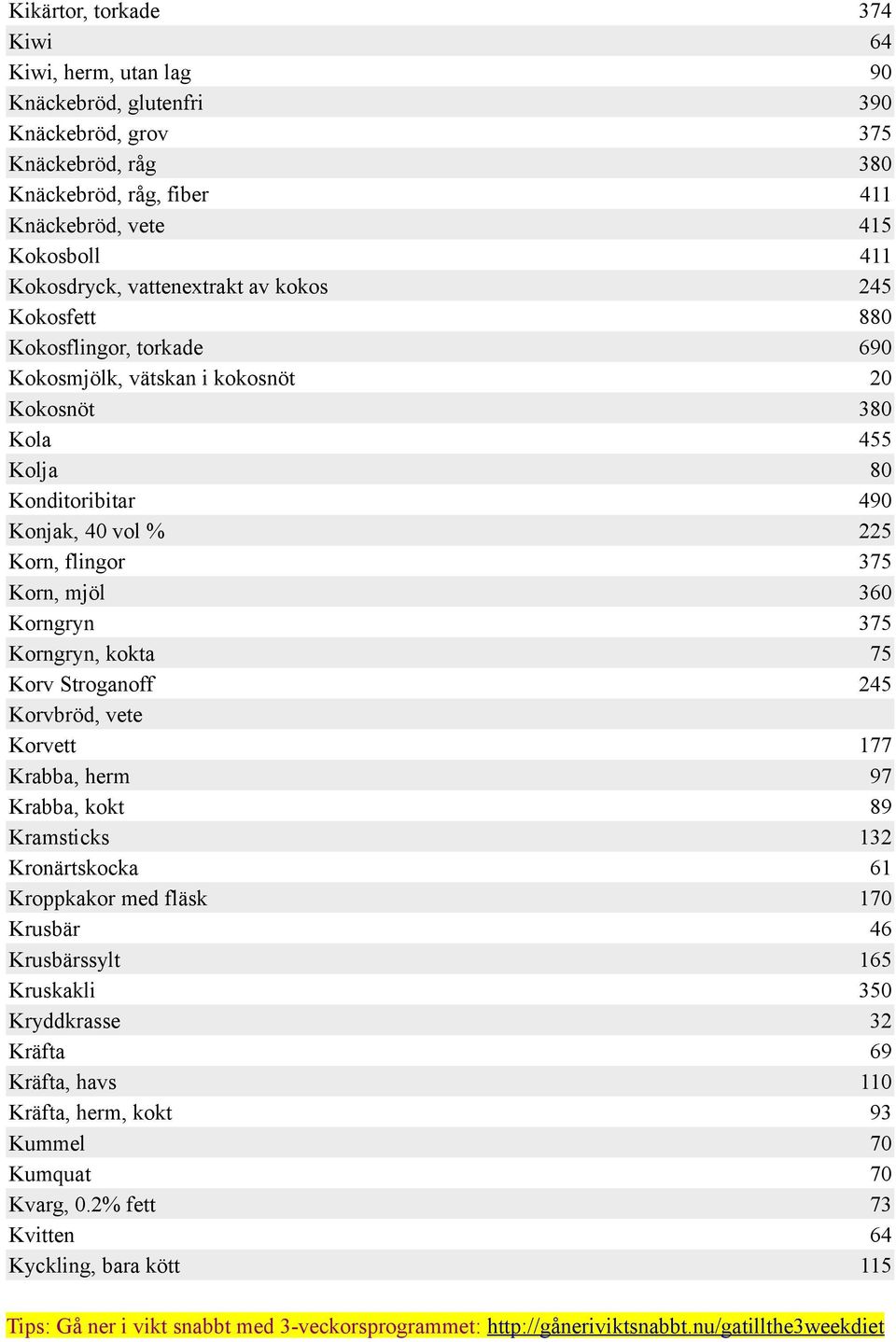 Korvbröd, vete Korvett Krabba, herm Krabba, kokt Kramsticks Kronärtskocka Kroppkakor med fläsk Krusbär Krusbärssylt Kruskakli Kryddkrasse Kräfta Kräfta, havs Kräfta, herm, kokt Kummel