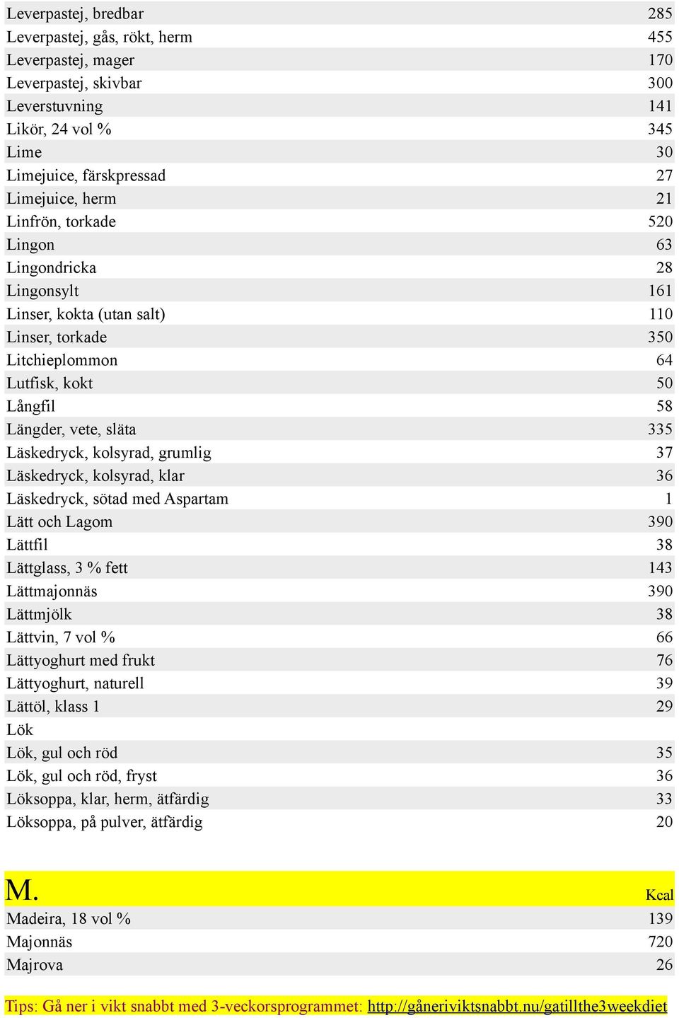 med Aspartam Lätt och Lagom Lättfil Lättglass, 3 % fett Lättmajonnäs Lättmjölk Lättvin, 7 vol % Lättyoghurt med frukt Lättyoghurt, naturell Lättöl, klass 1 Lök Lök, gul och röd Lök, gul och röd,