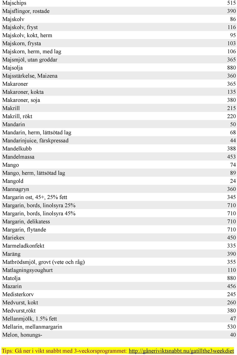 25% fett Margarin, bords, linolsyra 25% Margarin, bords, linolsyra 45% Margarin, delikatess Margarin, flytande Mariekex Marmeladkonfekt Maräng Matbrödsmjöl, grovt (vete och råg) Matlagningsyoughurt