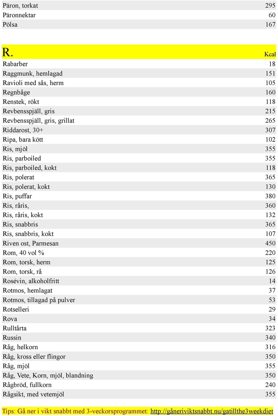parboiled, kokt Ris, polerat Ris, polerat, kokt Ris, puffar Ris, råris, Ris, råris, kokt Ris, snabbris Ris, snabbris, kokt Riven ost, Parmesan Rom, 40 vol % Rom, torsk, herm Rom, torsk, rå