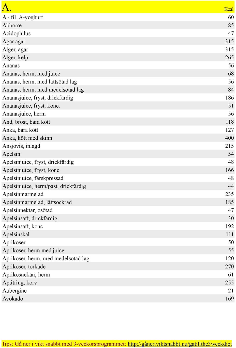 Ananasjuice, herm And, bröst, bara kött Anka, bara kött Anka, kött med skinn Ansjovis, inlagd Apelsin Apelsinjuice, fryst, drickfärdig Apelsinjuice, fryst, konc Apelsinjuice, färskpressad