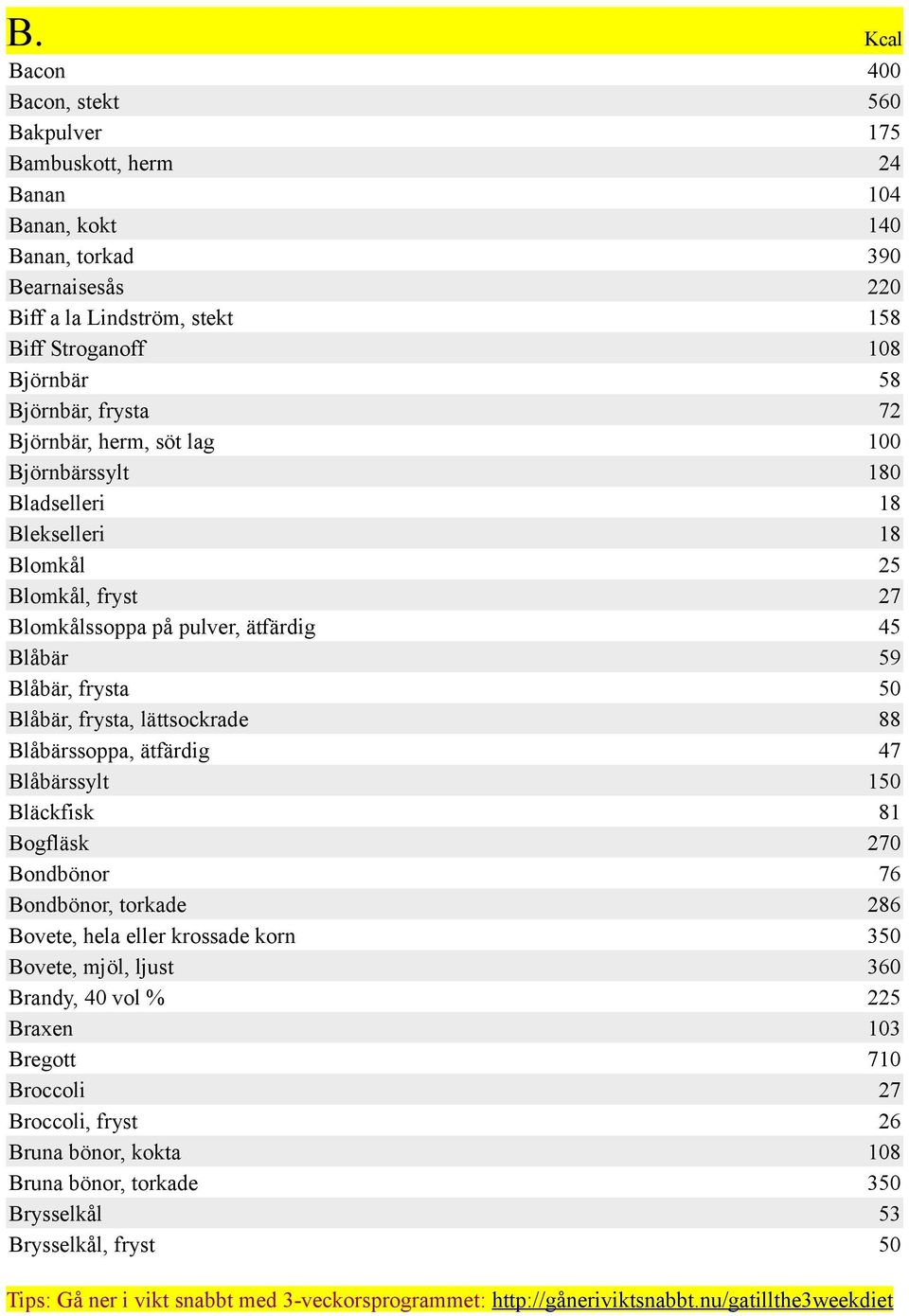 Blåbärssylt Bläckfisk Bogfläsk Bondbönor Bondbönor, torkade Bovete, hela eller krossade korn Bovete, mjöl, ljust Brandy, 40 vol % Braxen Bregott Broccoli Broccoli, fryst Bruna bönor,