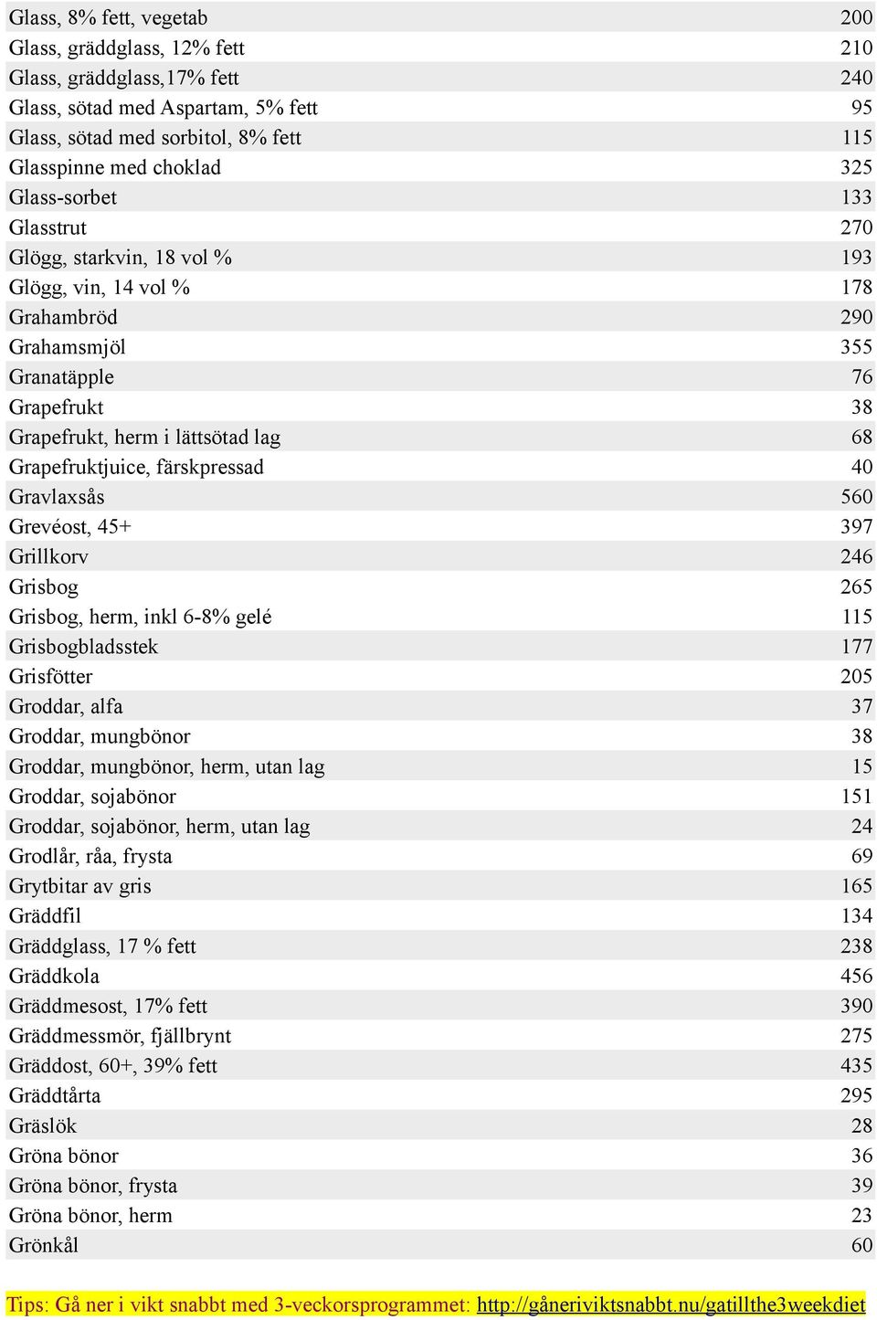 Grisbog, herm, inkl 6-8% gelé Grisbogbladsstek Grisfötter Groddar, alfa Groddar, mungbönor Groddar, mungbönor, herm, utan lag Groddar, sojabönor Groddar, sojabönor, herm, utan lag Grodlår, råa,