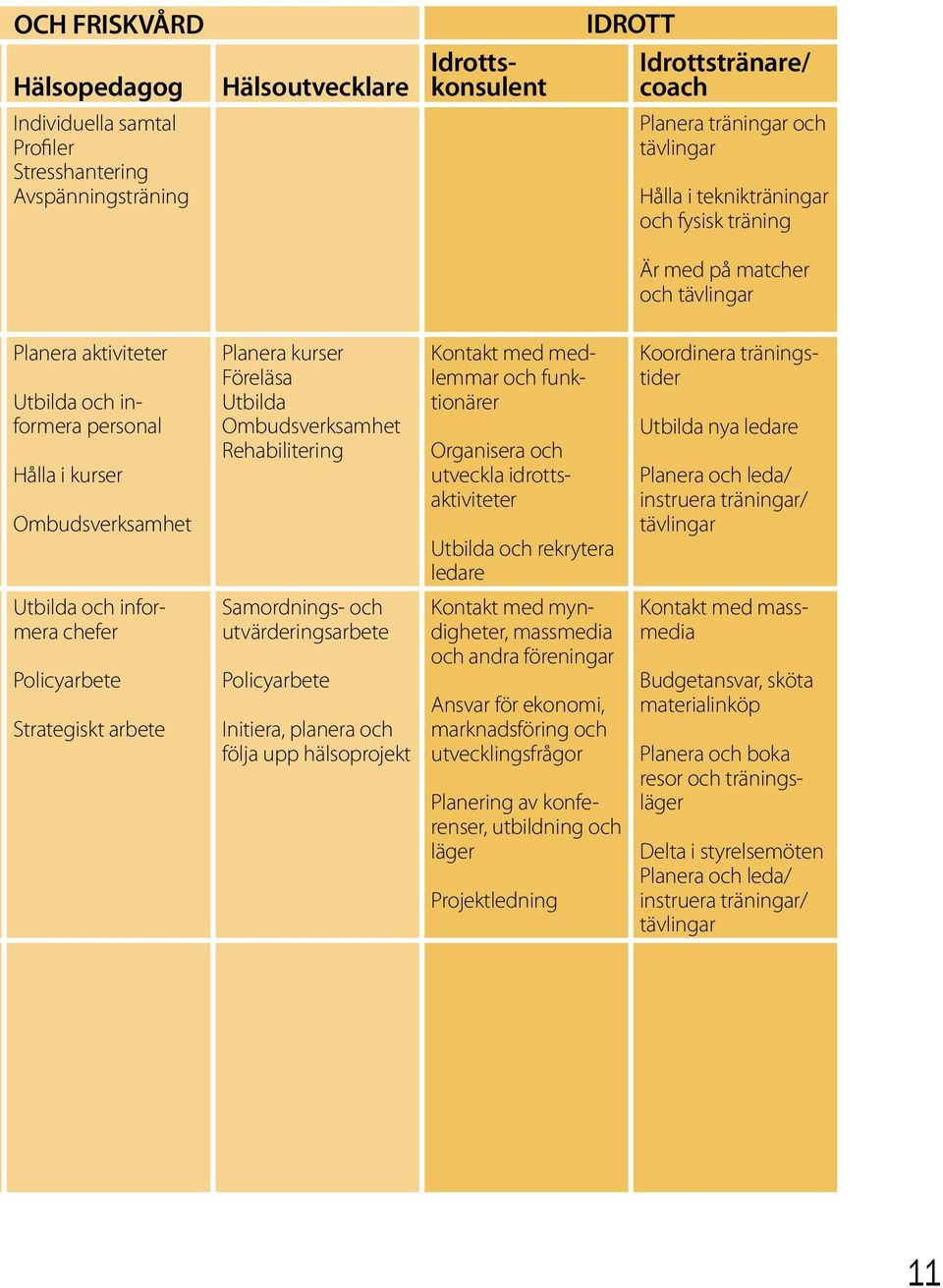 Strategiskt arbete Planera kurser Föreläsa Utbilda Ombudsverksamhet Rehabilitering Samordnings- och utvärderingsarbete Policyarbete Initiera, planera och följa upp hälsoprojekt Kontakt med medlemmar