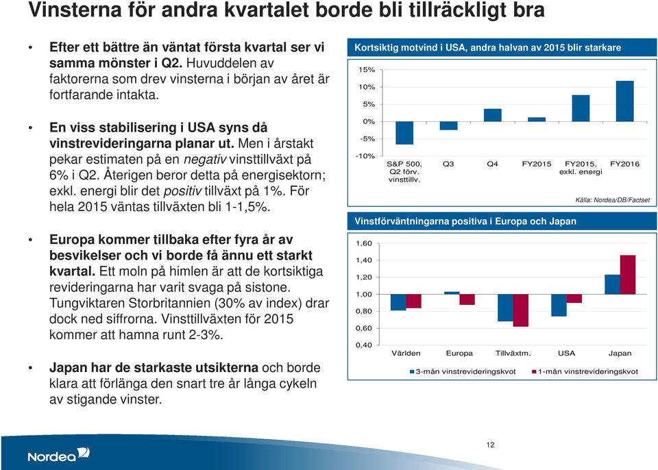 Men i årstakt pekar estimaten på en negativ vinsttillväxt på 6% i Q2. Återigen beror detta på energisektorn; exkl. energi blir det positiv tillväxt på 1%. För hela 215 väntas tillväxten bli 1-1,5%.