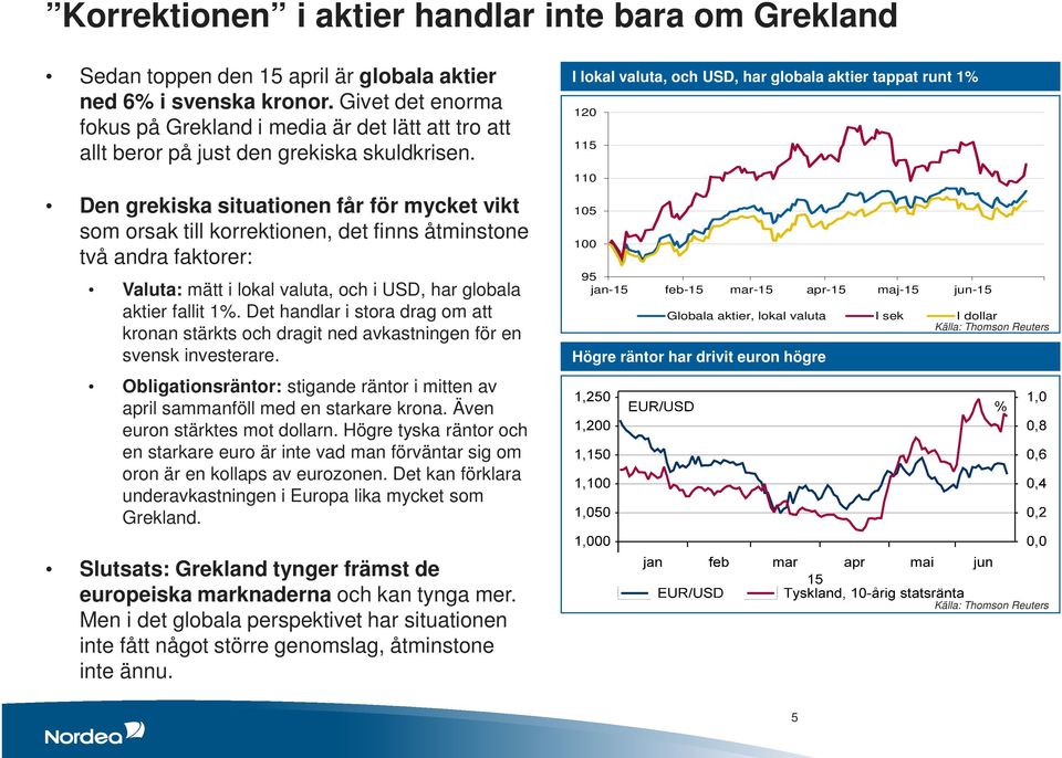 Den grekiska situationen får för mycket vikt som orsak till korrektionen, det finns åtminstone två andra faktorer: Valuta: mätt i lokal valuta, och i USD, har globala aktier fallit 1%.