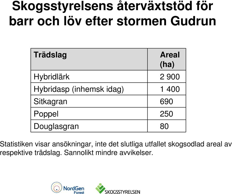 Poppel 250 Douglasgran 80 Statistiken visar ansökningar, inte det slutliga