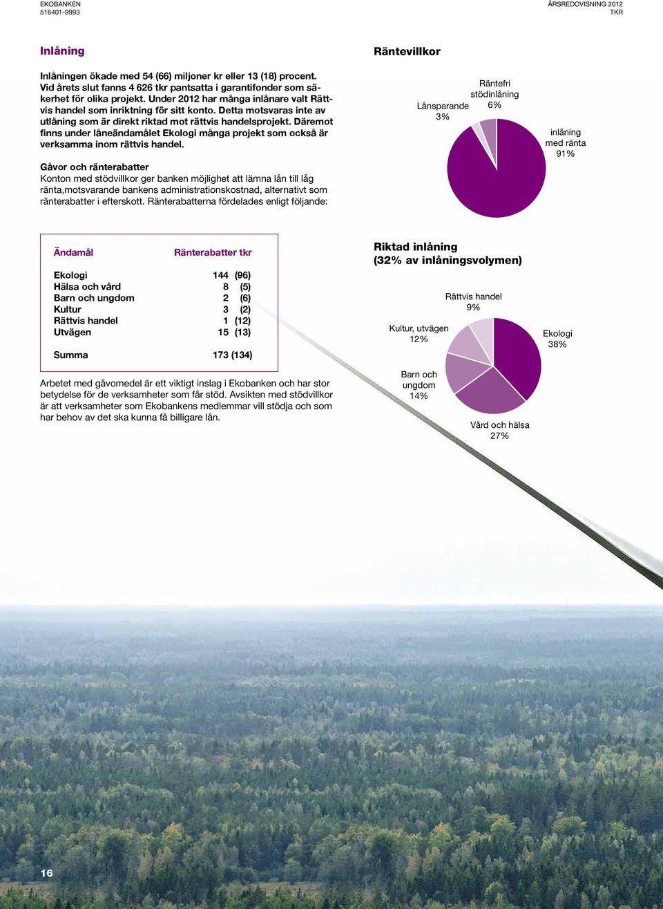 Däremot finns under låneändamålet Ekologi många projekt som också är verksamma inom rättvis handel.