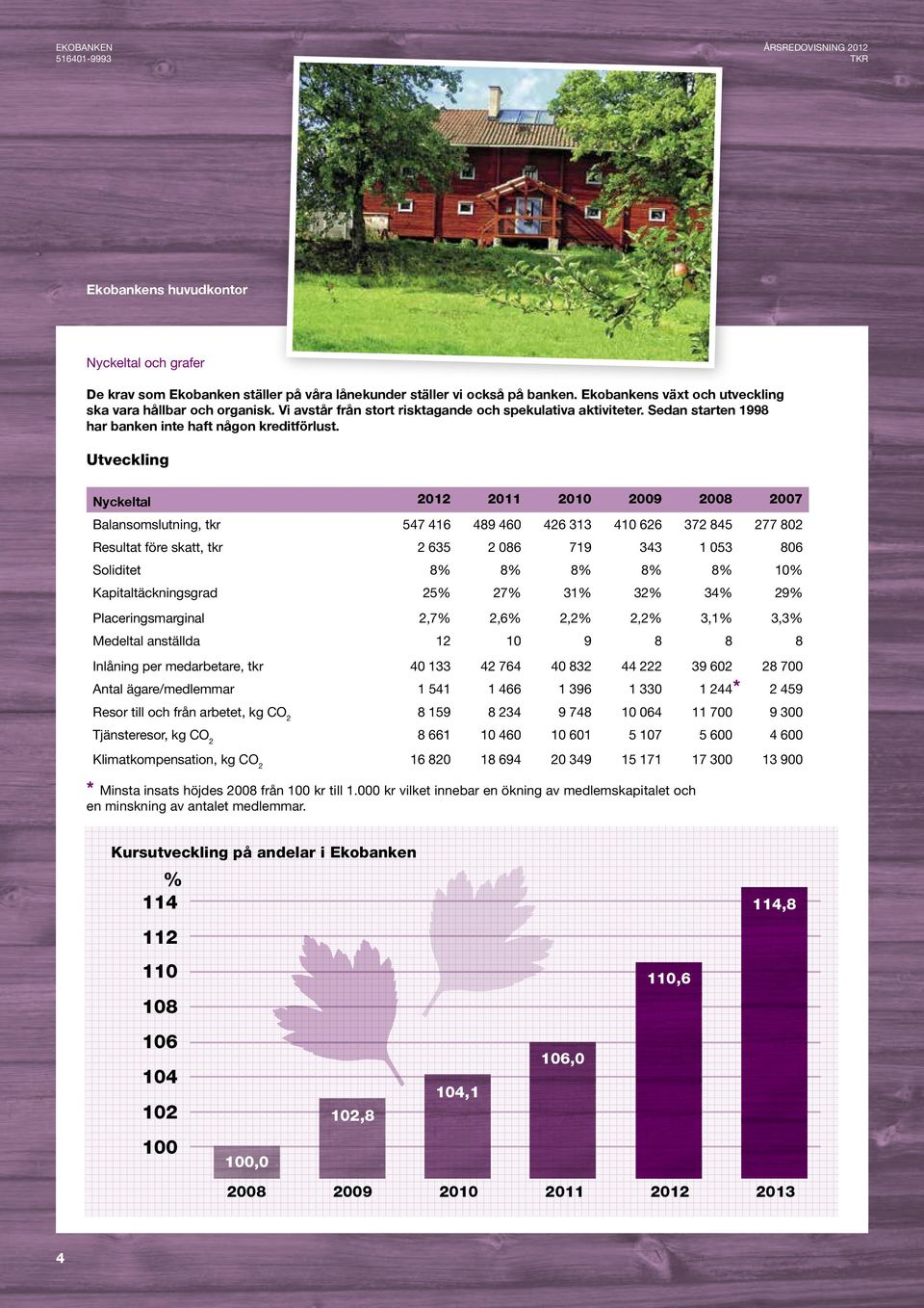 Utveckling Nyckeltal 2012 2011 2010 2009 2008 2007 Balansomslutning, 547 416 489 460 426 313 410 626 372 845 277 802 Resultat före skatt, 2 635 2 086 719 343 1 053 806 Soliditet 8% 8% 8% 8% 8% 10%