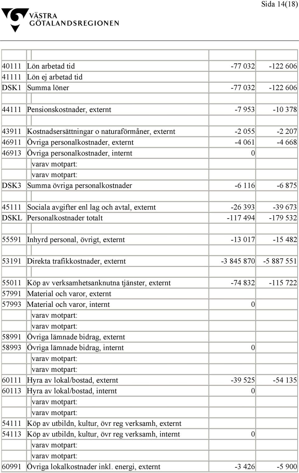 avtal, externt -26 393-39 673 DSKL Personalkostnader totalt -117 494-179 532 55591 Inhyrd personal, övrigt, externt -13 017-15 482 53191 Direkta trafikkostnader, externt -3 845 870-5 887 551 55011