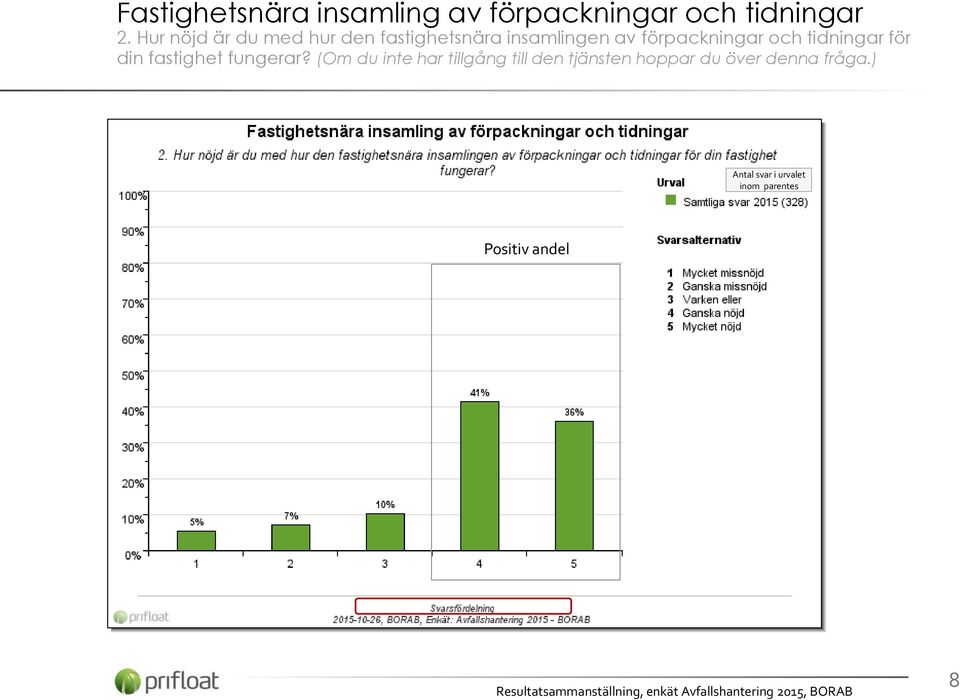 förpackningar och tidningar för din fastighet fungerar?