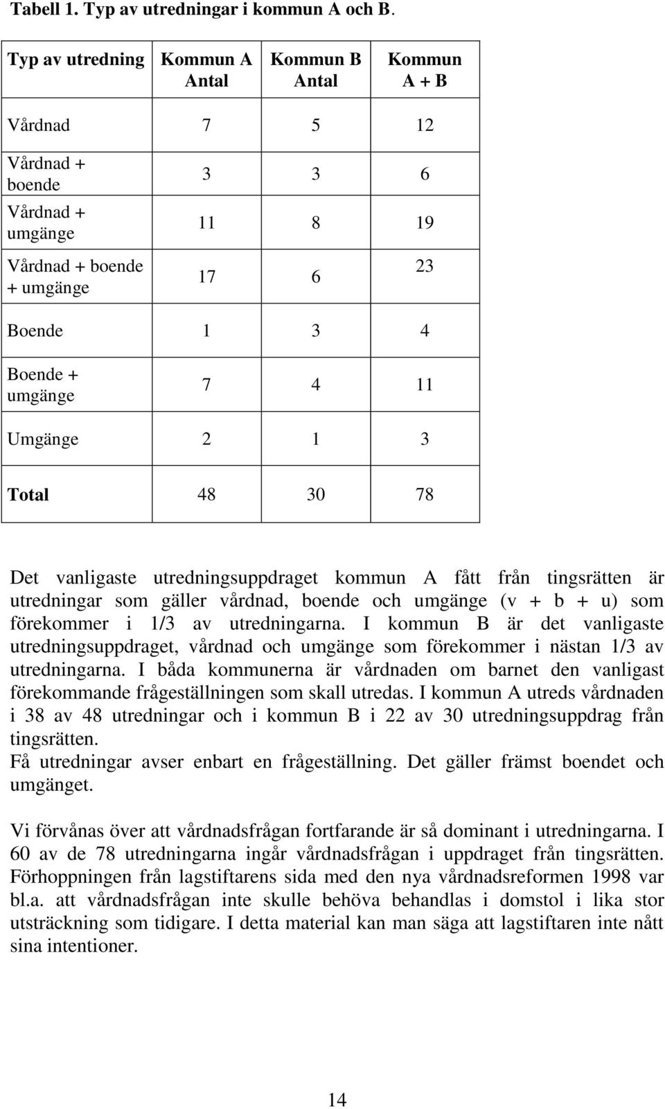 Umgänge 2 1 3 Total 48 30 78 Det vanligaste utredningsuppdraget kommun A fått från tingsrätten är utredningar som gäller vårdnad, boende och umgänge (v + b + u) som förekommer i 1/3 av utredningarna.