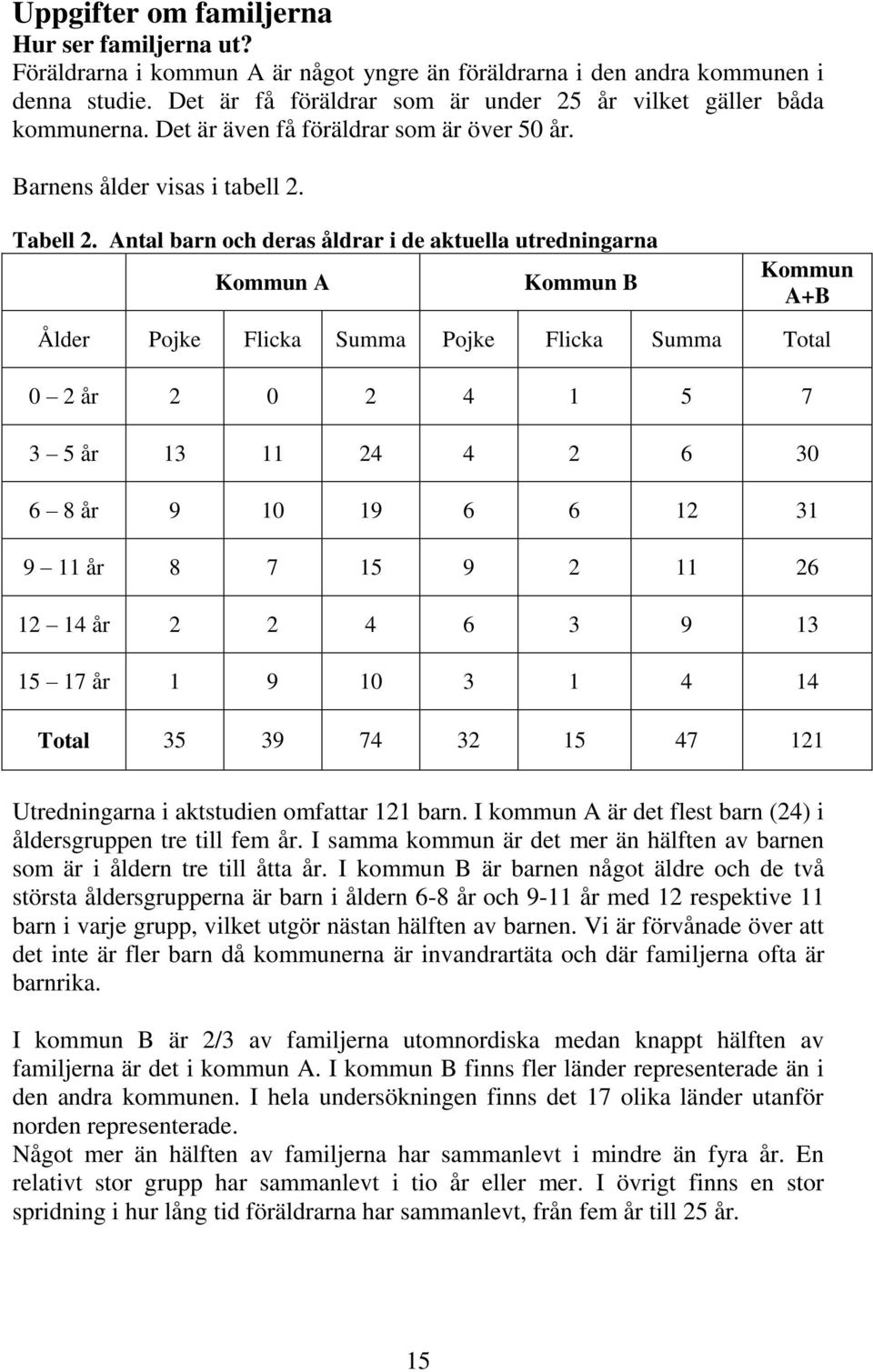 Antal barn och deras åldrar i de aktuella utredningarna Kommun A Kommun B Kommun A+B Ålder Pojke Flicka Summa Pojke Flicka Summa Total 0 2 år 2 0 2 4 1 5 7 3 5 år 13 11 24 4 2 6 30 6 8 år 9 10 19 6 6