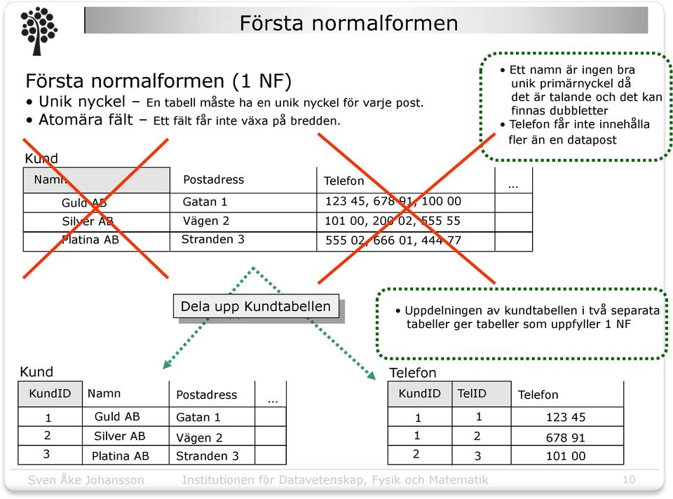 primärnyckel då det är talande och det kan finnas dubbletter Telefon får inte innehålla fler än en datapost Dela upp Kundtabellen Uppdelningen av kundtabellen i