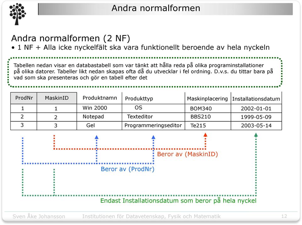 bara på vad som ska presenteras och gör en tabell efter det ProdNr MaskinID Produktnamn Produkttyp Maskinplacering Installationsdatum Win 000 Notepad Gel OS