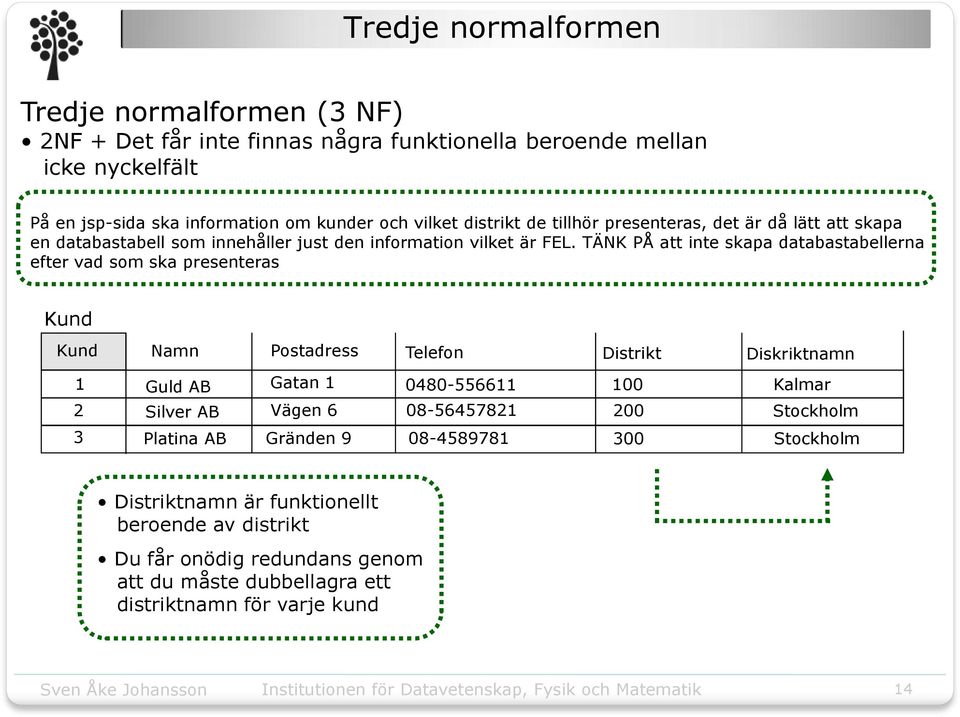 TÄNK PÅ att inte skapa databastabellerna efter vad som ska presenteras Kund Kund Namn Postadress Telefon Distrikt Diskriktnamn Guld AB Silver AB Gatan Vägen 6 0480-5566