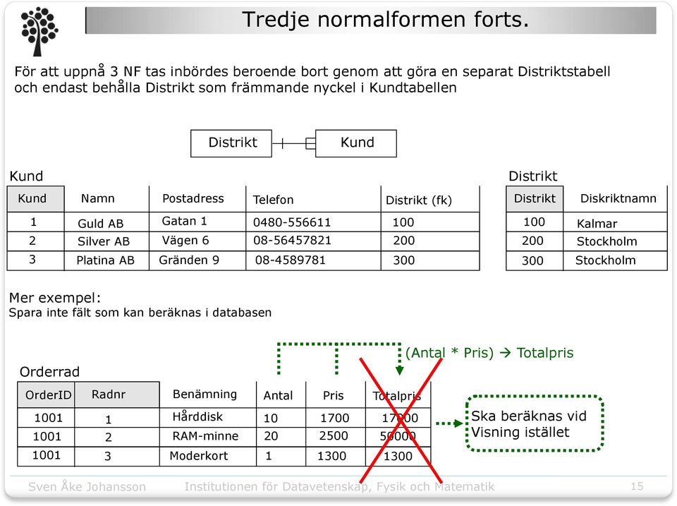 Kund Kund Distrikt Kund Namn Postadress Telefon Distrikt (fk) Distrikt Diskriktnamn Guld AB Silver AB Gatan Vägen 6 0480-5566 08-564578 00 00 00 00 Kalmar