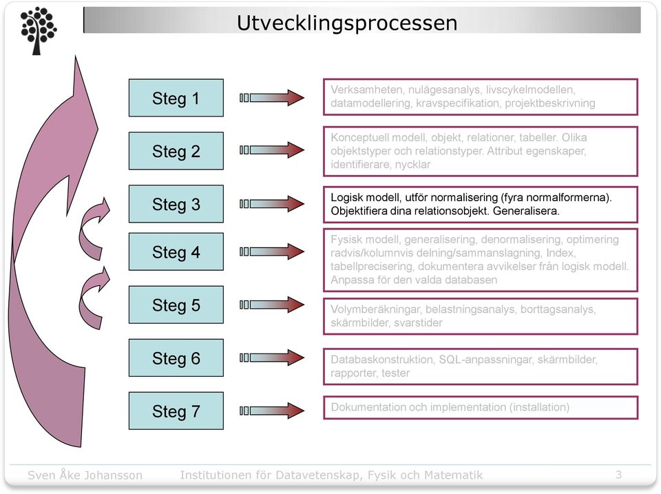 Generalisera. Fysisk modell, generalisering, denormalisering, optimering radvis/kolumnvis delning/sammanslagning, Index, tabellprecisering, dokumentera avvikelser från logisk modell.