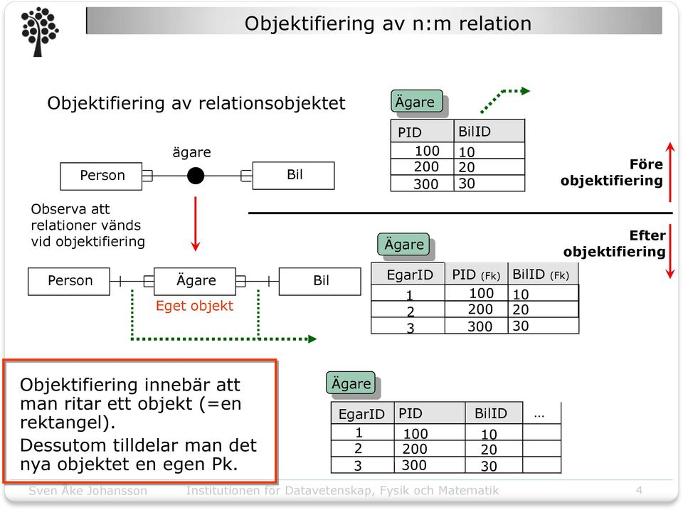 Ägare Eget objekt Bil EgarID BilID (Fk) 00 0 00 0 00 0 PID (Fk) Objektifiering innebär att man ritar ett