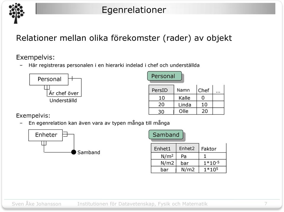 över 0 Kalle Underställd 0 Linda 0 Olle Exempelvis: En egenrelation kan även vara av typen många