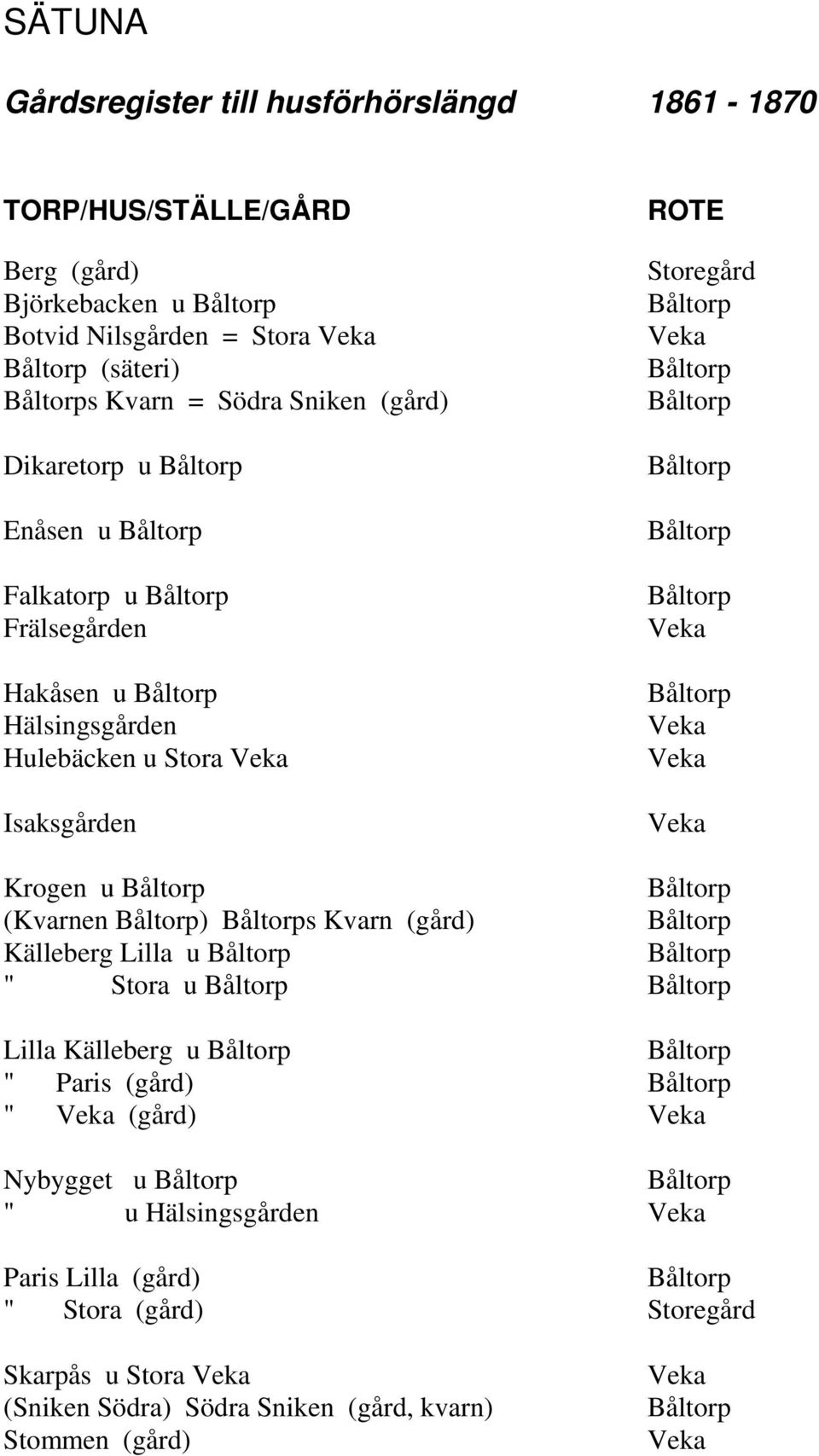 Isaksgården Krogen u (Kvarnen ) s Kvarn (gård) Källeberg Lilla u " Stora u Lilla Källeberg u " Paris (gård) " (gård)