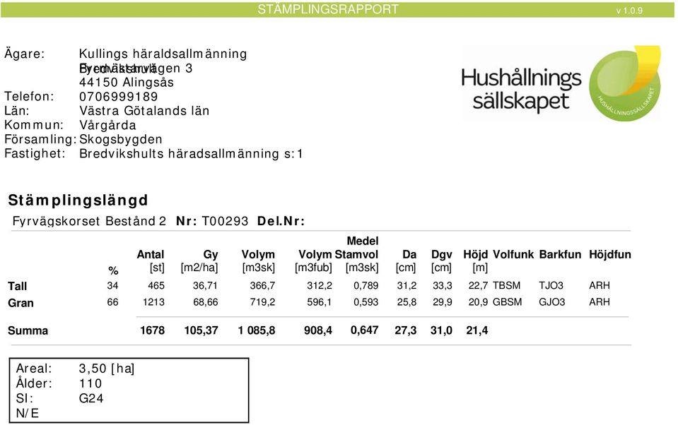 29,9,9 GBSM GJO3 ARH Summa 1678 105,37 1 085,8 908,4 0,647 27,3 31,0 21,4 Areal: 3,50 [ha] : 110 SI: G24 N/E Stämplingsdatum: 15-08-31 Avverkningsanmälan: Förättningsman: Mathias Ek Certifiering: FSC