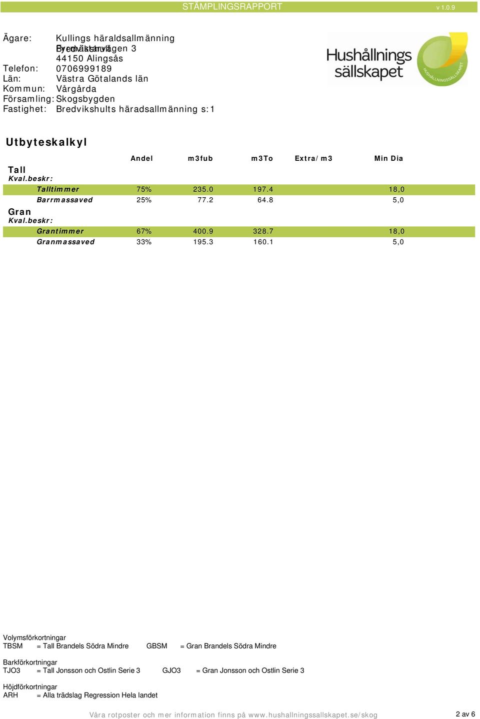 1 5,0 sförkortningar TBSM = Tall Brandels Södra Mindre GBSM = Gran Brandels Södra Mindre förkortningar TJO3 =