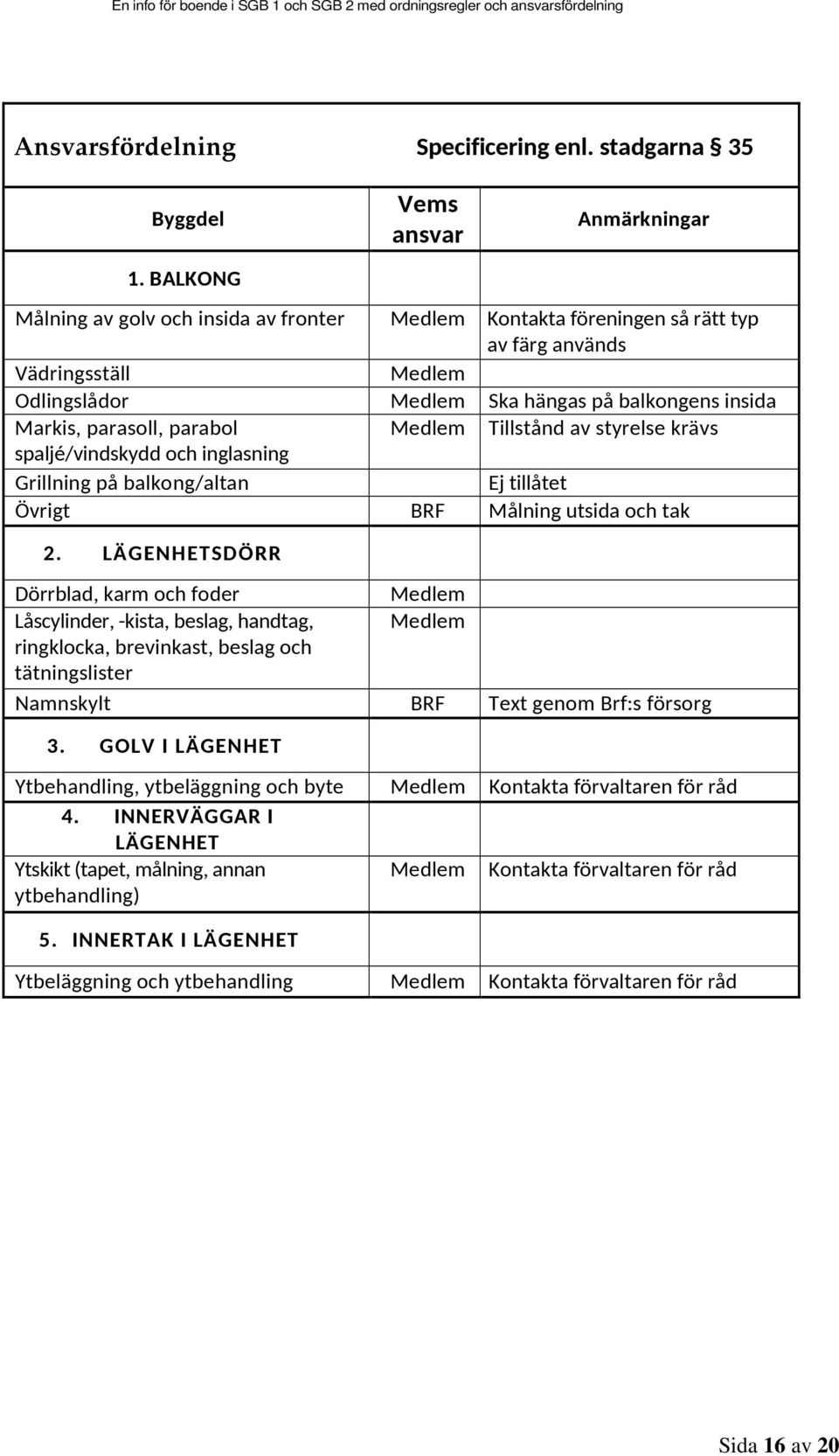 Markis, parasoll, parabol Medlem Tillstånd av styrelse krävs spaljé/vindskydd och inglasning Grillning på balkong/altan Ej tillåtet Övrigt BRF Målning utsida och tak 2.