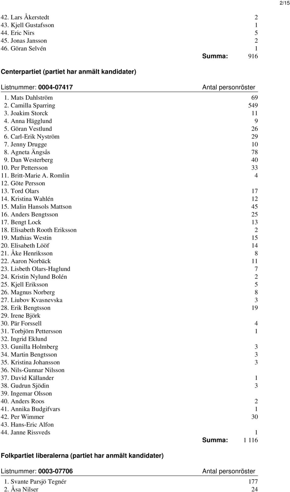 Per Pettersson 33 11. Britt-Marie A. Romlin 4 12. Göte Persson 13. Tord Olars 17 14. Kristina Wahlén 12 15. Malin Hansols Mattson 45 16. Anders Bengtsson 25 17. Bengt Lock 13 18.