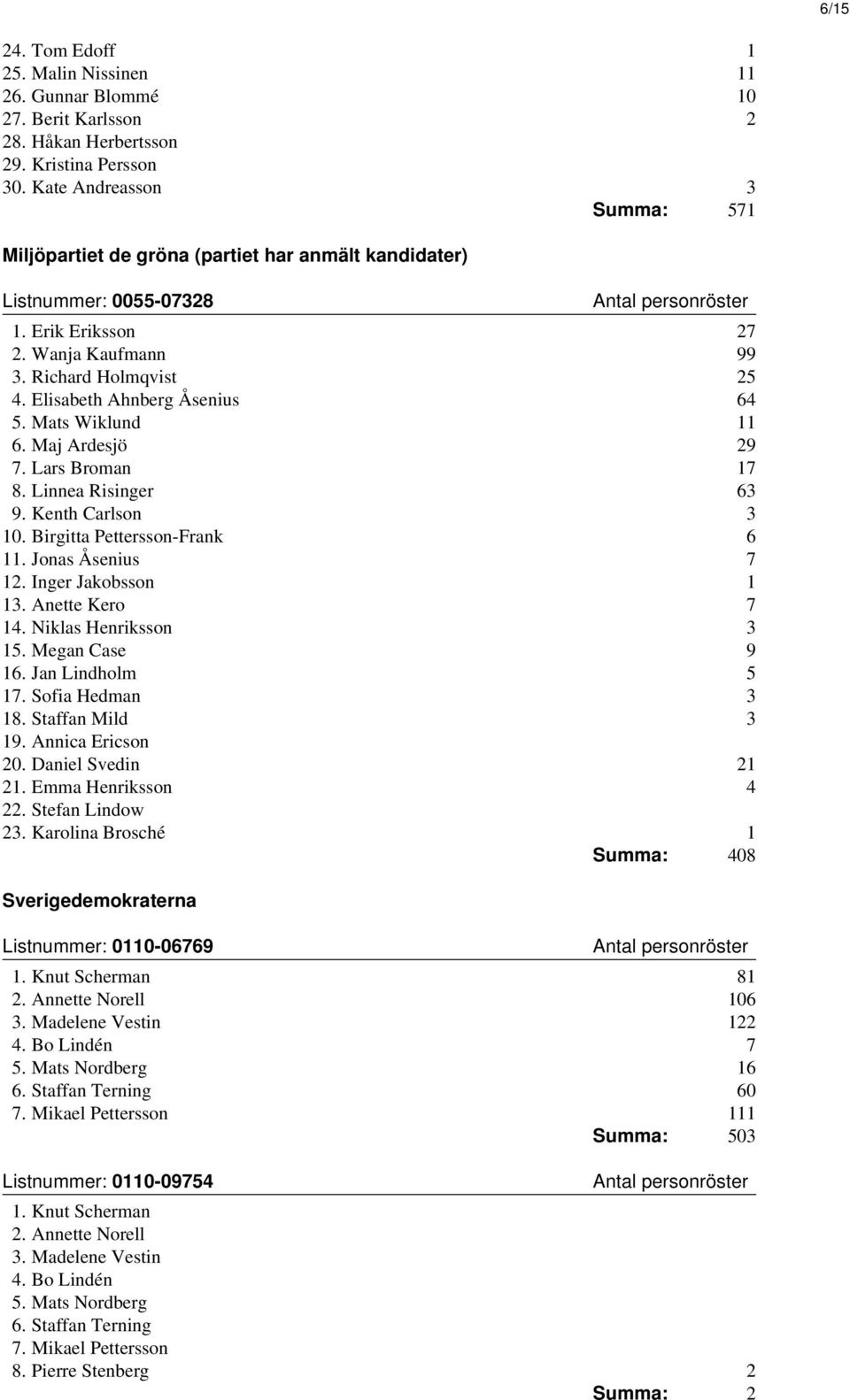 Elisabeth Ahnberg Åsenius 64 5. Mats Wiklund 11 6. Maj Ardesjö 29 7. Lars Broman 17 8. Linnea Risinger 63 9. Kenth Carlson 3 10. Birgitta Pettersson-Frank 6 11. Jonas Åsenius 7 12.