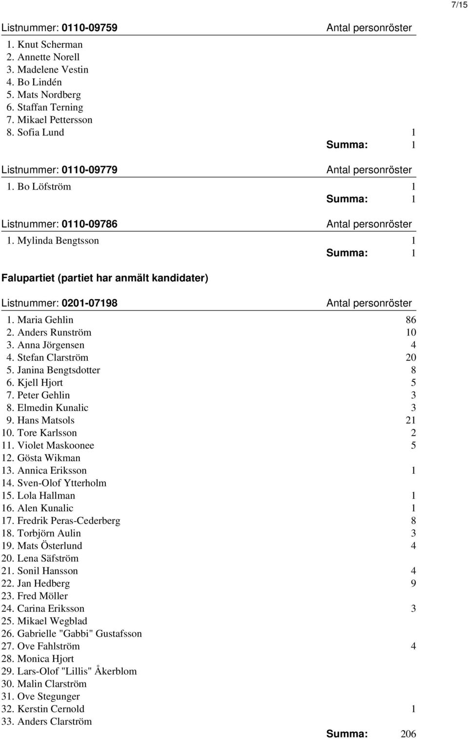 Maria Gehlin 86 2. Anders Runström 10 3. Anna Jörgensen 4 4. Stefan Clarström 20 5. Janina Bengtsdotter 8 6. Kjell Hjort 5 7. Peter Gehlin 3 8. Elmedin Kunalic 3 9. Hans Matsols 21 10.