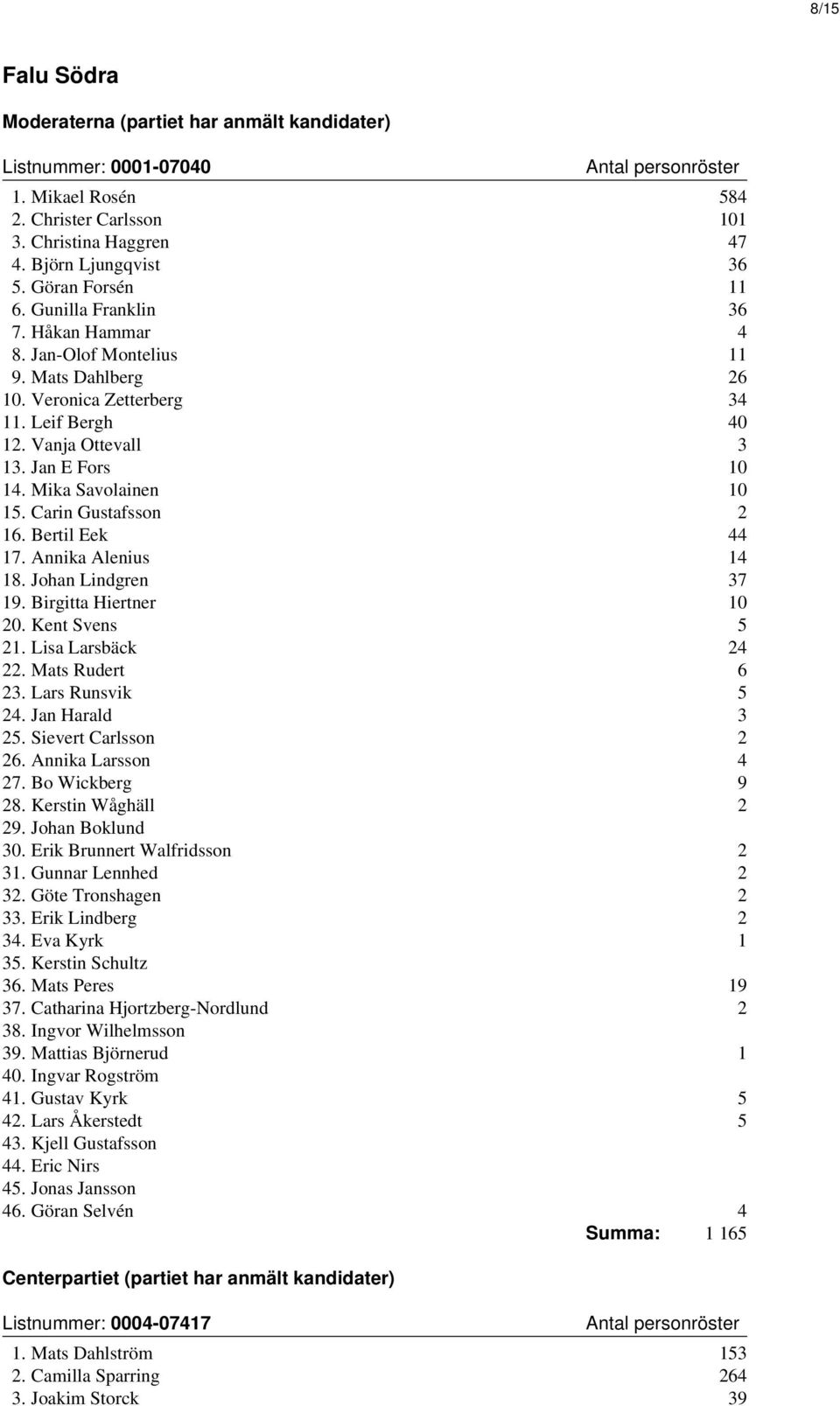 Carin Gustafsson 2 16. Bertil Eek 44 17. Annika Alenius 14 18. Johan Lindgren 37 19. Birgitta Hiertner 10 20. Kent Svens 5 21. Lisa Larsbäck 24 22. Mats Rudert 6 23. Lars Runsvik 5 24.