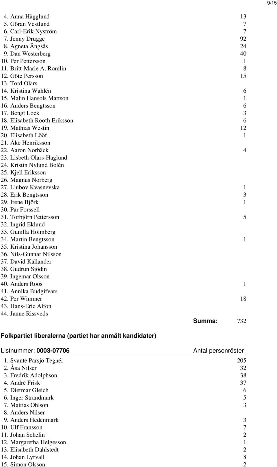 Aaron Norbäck 4 23. Lisbeth Olars-Haglund 24. Kristin Nylund Bolén 25. Kjell Eriksson 26. Magnus Norberg 27. Liubov Kvasnevska 1 28. Erik Bengtsson 3 29. Irene Björk 1 30. Pär Forssell 31.