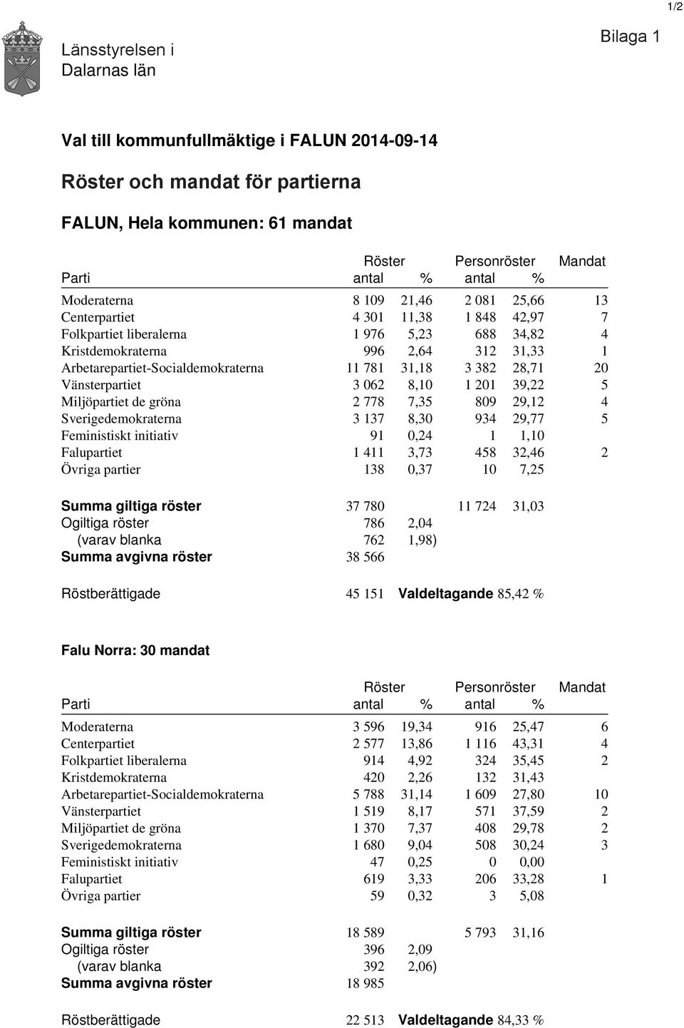 Arbetarepartiet-Socialdemokraterna 11 781 31,18 3 382 28,71 20 Vänsterpartiet 3 062 8,10 1 201 39,22 5 Miljöpartiet de gröna 2 778 7,35 809 29,12 4 Sverigedemokraterna 3 137 8,30 934 29,77 5