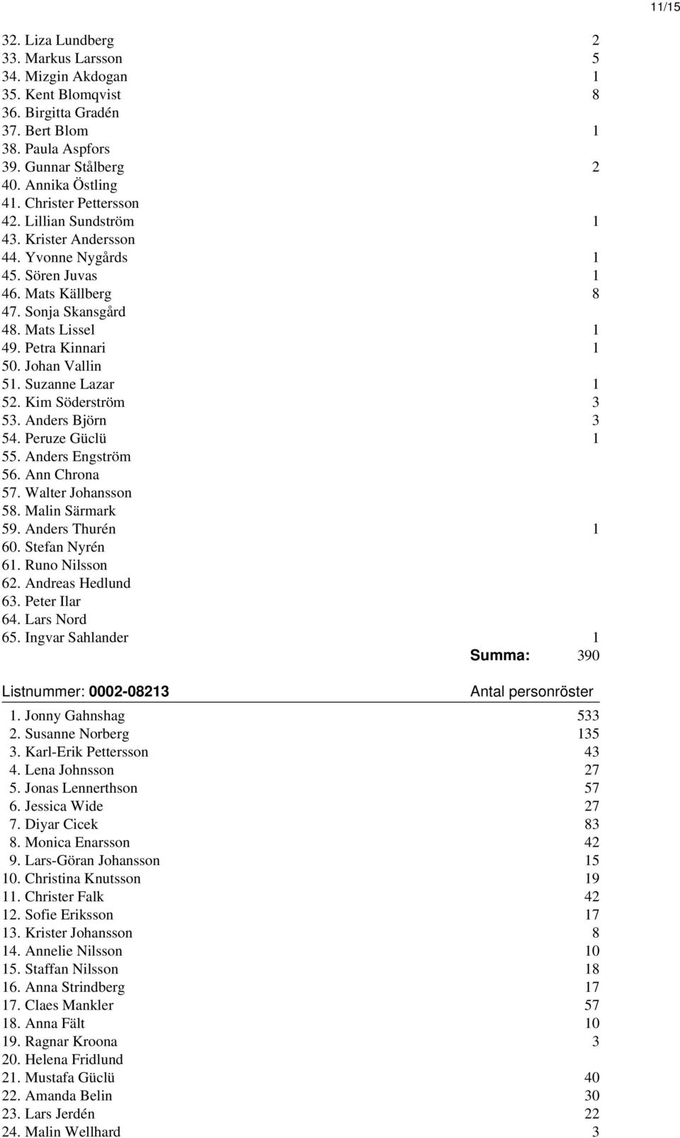 Johan Vallin 51. Suzanne Lazar 1 52. Kim Söderström 3 53. Anders Björn 3 54. Peruze Güclü 1 55. Anders Engström 56. Ann Chrona 57. Walter Johansson 58. Malin Särmark 59. Anders Thurén 1 60.