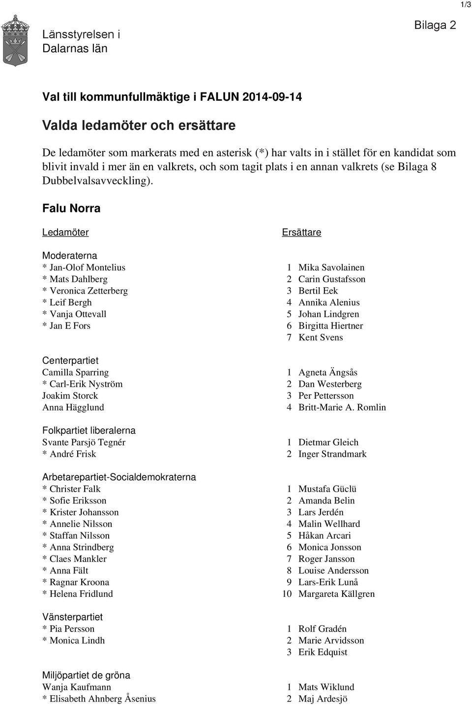 Falu Norra Ledamöter Ersättare Moderaterna * Jan-Olof Montelius 1 Mika Savolainen * Mats Dahlberg 2 Carin Gustafsson * Veronica Zetterberg 3 Bertil Eek * Leif Bergh 4 Annika Alenius * Vanja Ottevall