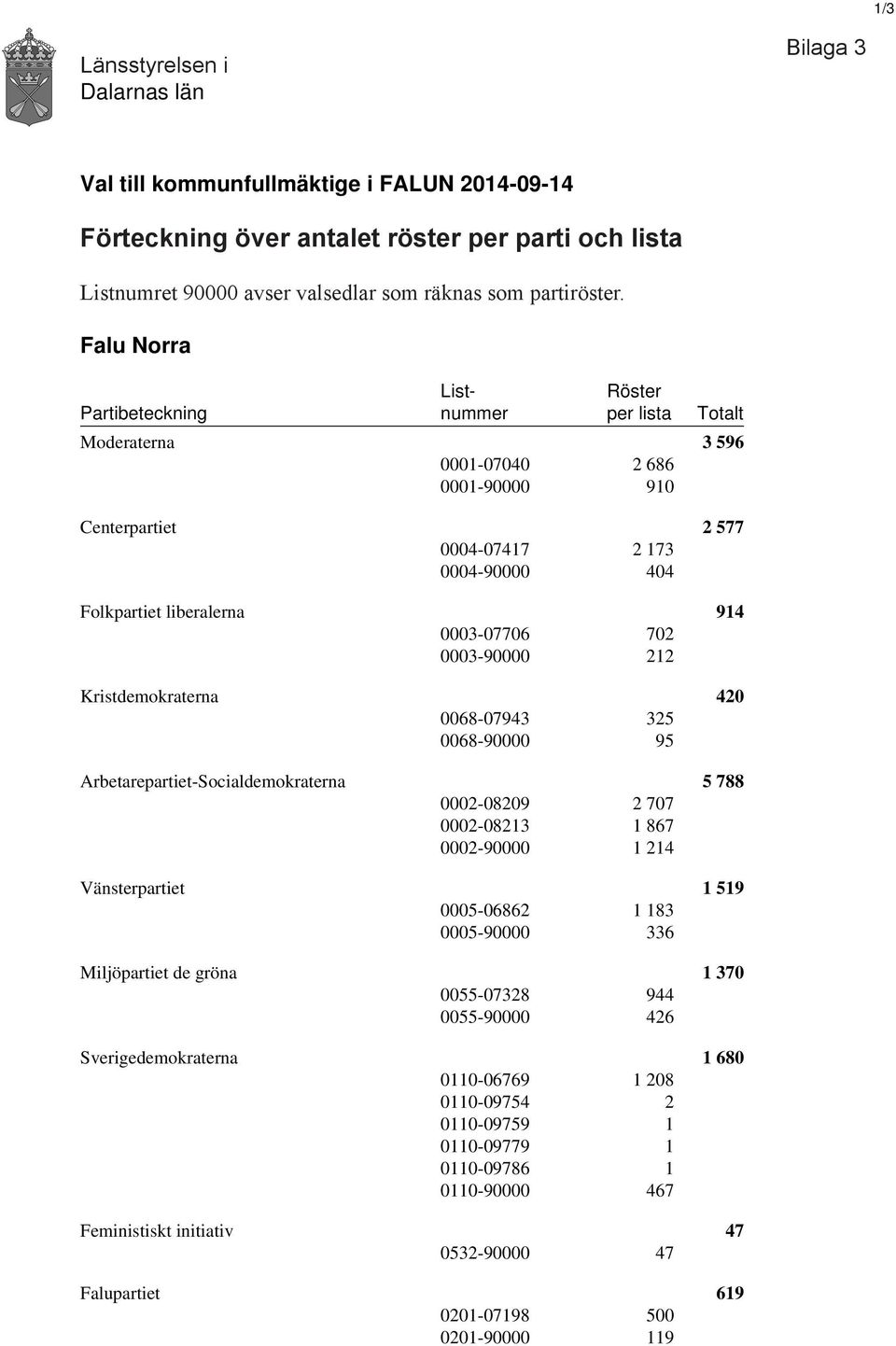 0003-07706 702 0003-90000 212 Kristdemokraterna 420 0068-07943 325 0068-90000 95 Arbetarepartiet-Socialdemokraterna 5 788 0002-08209 2 707 0002-08213 1 867 0002-90000 1 214 Vänsterpartiet 1 519