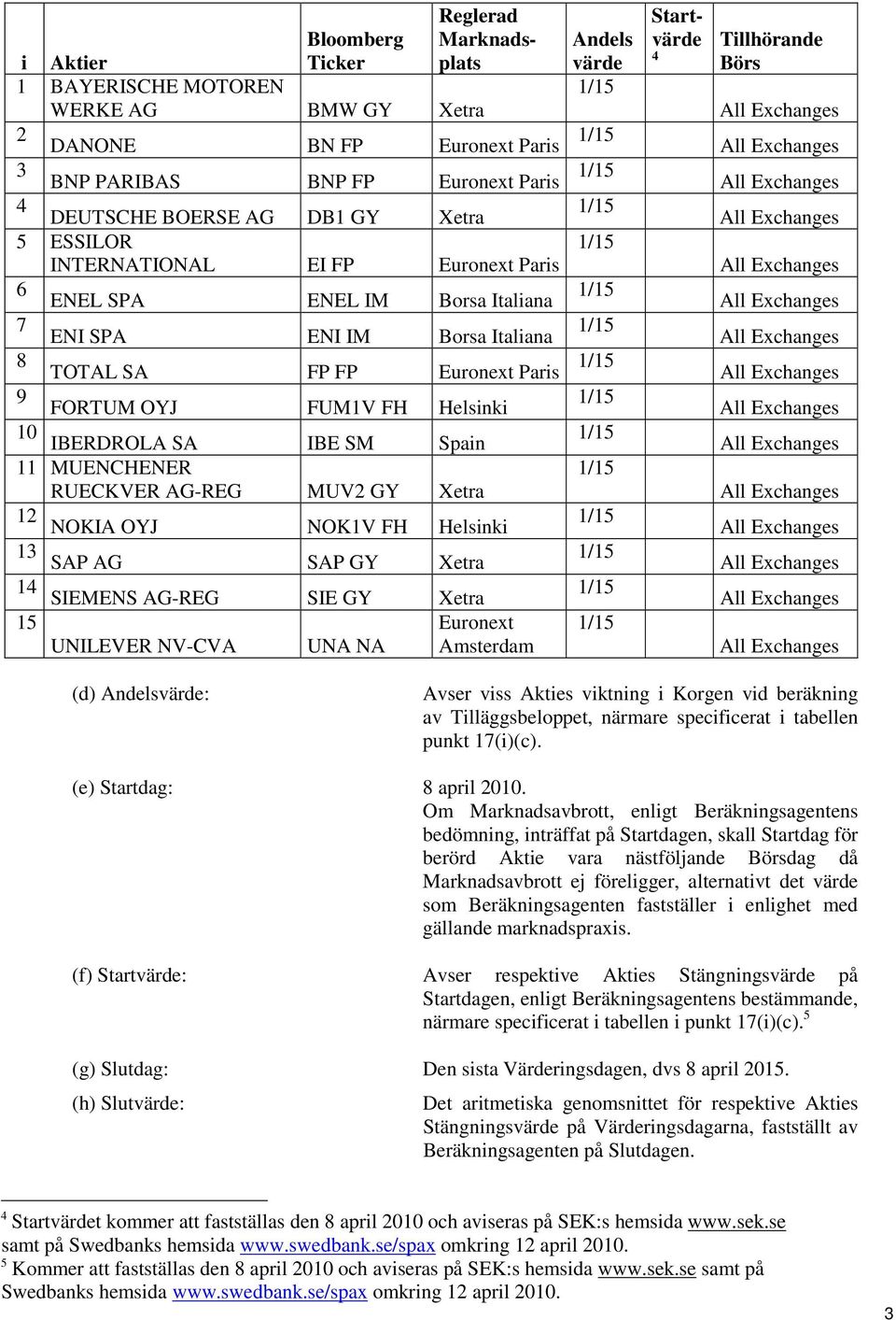 SM Spain 11 MUENCHENER RUECKVER AG-REG MUV2 GY Xetra 12 NOKIA OYJ NOK1V FH Helsinki 13 SAP AG SAP GY Xetra 14 SIEMENS AG-REG SIE GY Xetra 15 UNILEVER NV-CVA UNA NA Euronext Amsterdam Startvärde 4