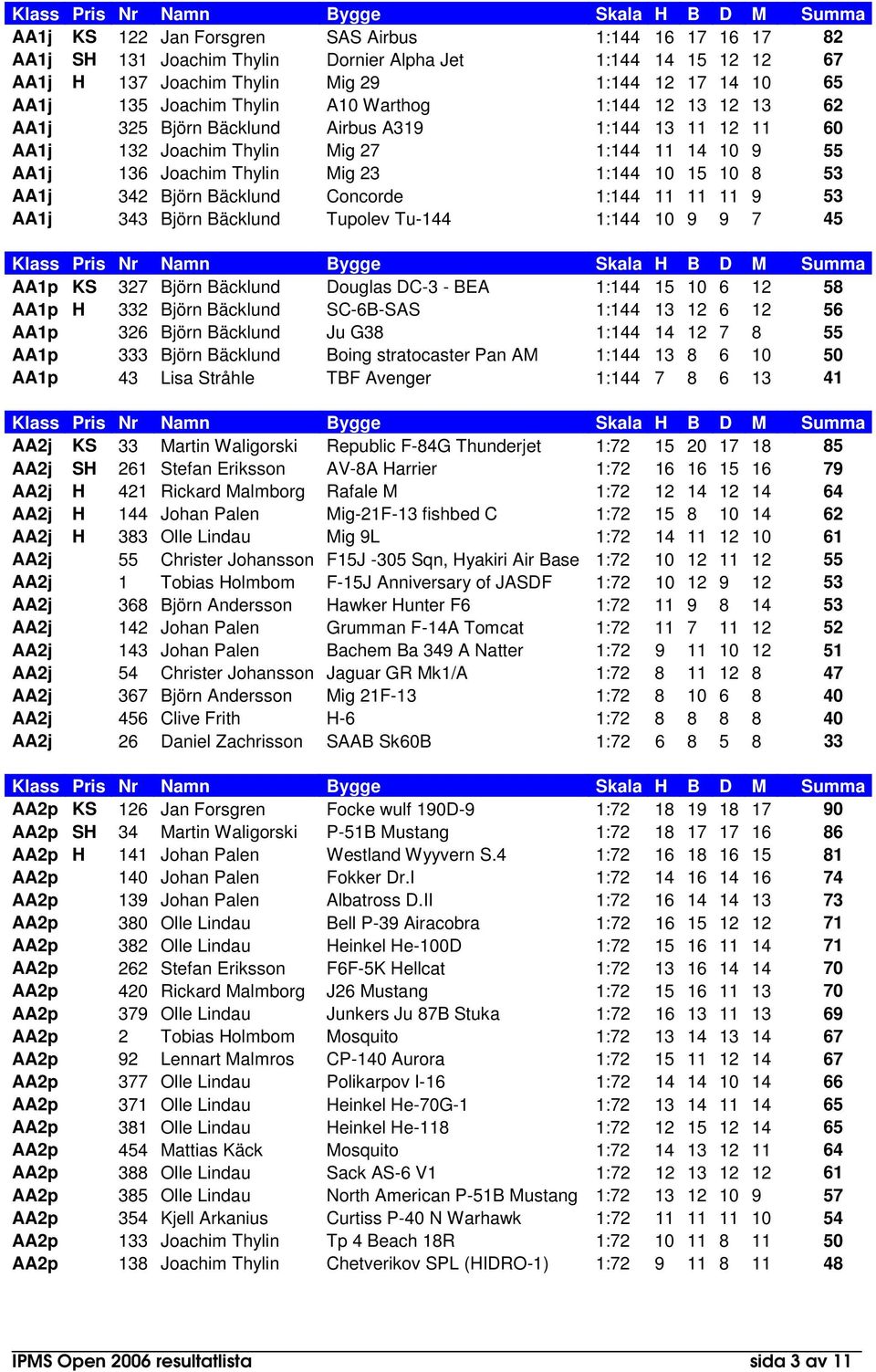 AA1j 342 Björn Bäcklund Concorde 1:144 11 11 11 9 53 AA1j 343 Björn Bäcklund Tupolev Tu-144 1:144 10 9 9 7 45 AA1p KS 327 Björn Bäcklund Douglas DC-3 - BEA 1:144 15 10 6 12 58 AA1p H 332 Björn