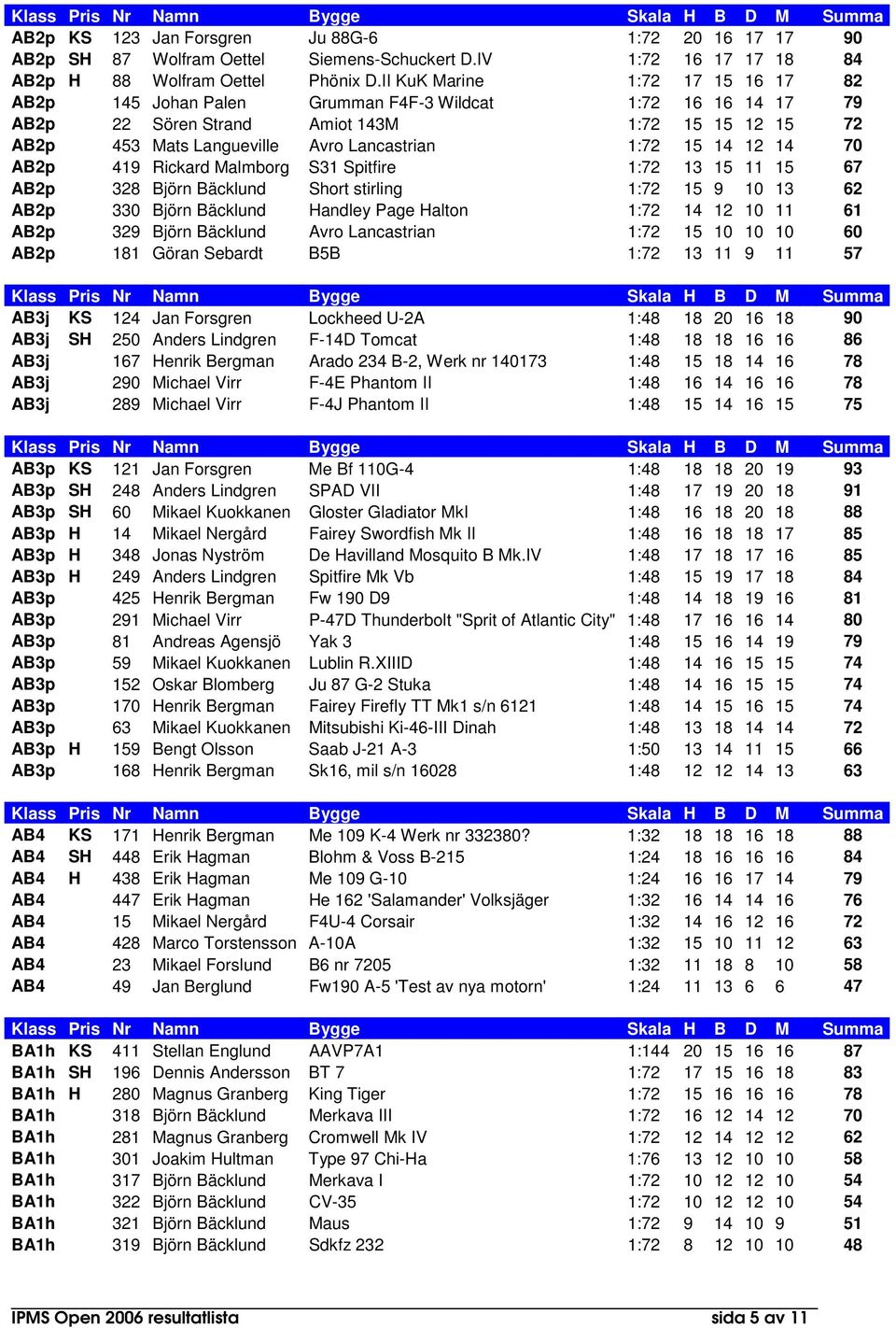 14 12 14 70 AB2p 419 Rickard Malmborg S31 Spitfire 1:72 13 15 11 15 67 AB2p 328 Björn Bäcklund Short stirling 1:72 15 9 10 13 62 AB2p 330 Björn Bäcklund Handley Page Halton 1:72 14 12 10 11 61 AB2p