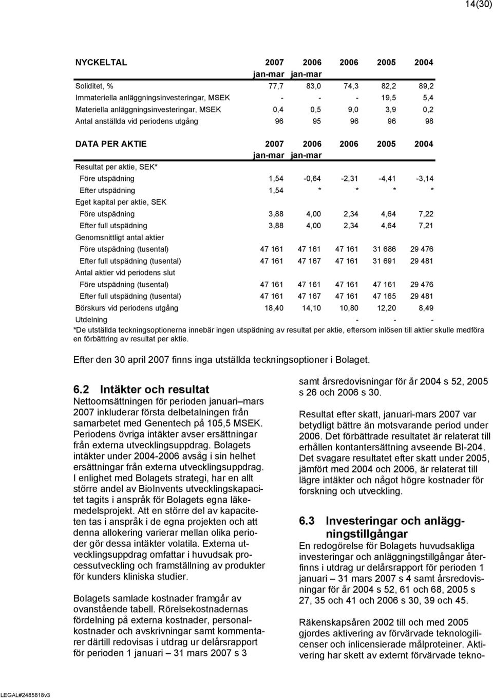 2006 2005 2004 Soliditet, % 77,7 83,0 74,3 82,2 89,2 Immateriella anläggningsinvesteringar, MSEK - - - 19,5 5,4 Materiella anläggningsinvesteringar, MSEK 0,4 0,5 9,0 3,9 0,2 Antal anställda vid