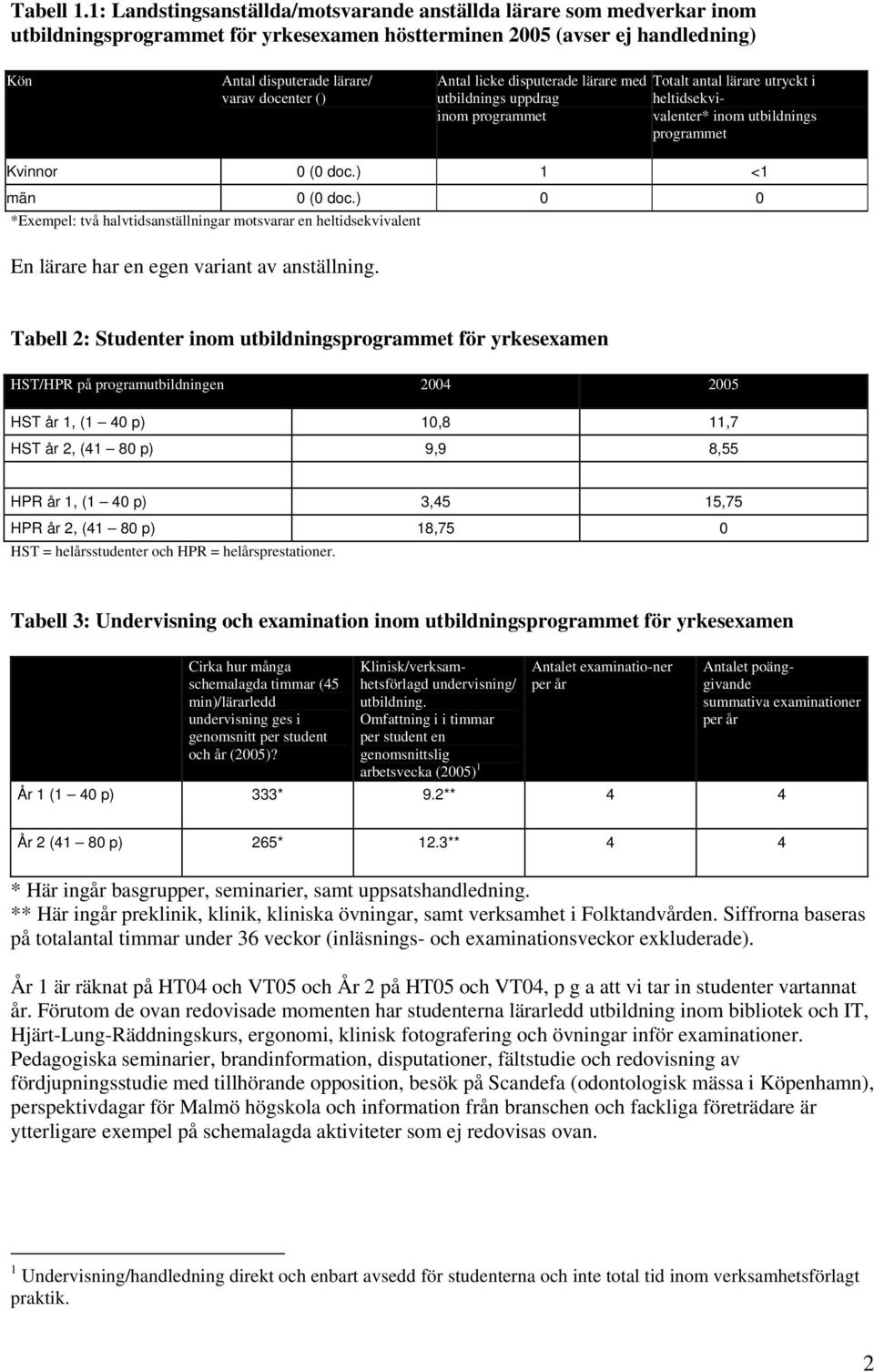 Antal licke disputerade lärare med utbildnings uppdrag inom programmet Totalt antal lärare utryckt i heltidsekvivalenter* inom utbildnings programmet Kvinnor 0 (0 doc.) 1 <1 män 0 (0 doc.