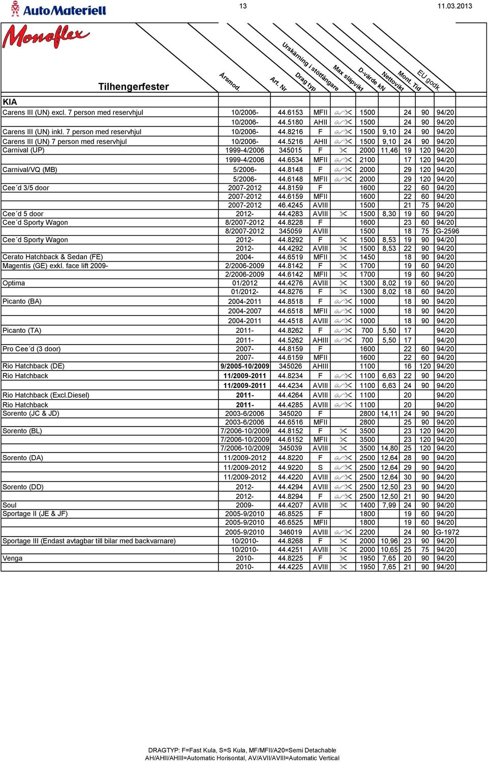 5216 AHII $" 1500 9,10 24 90 94/20 Carnival (UP) 1999-4/2006 345015 F " 2000 11,46 19 120 94/20 1999-4/2006 44.6534 MFII $" 2100 17 120 94/20 Carnival/VQ (MB) 5/2006-44.