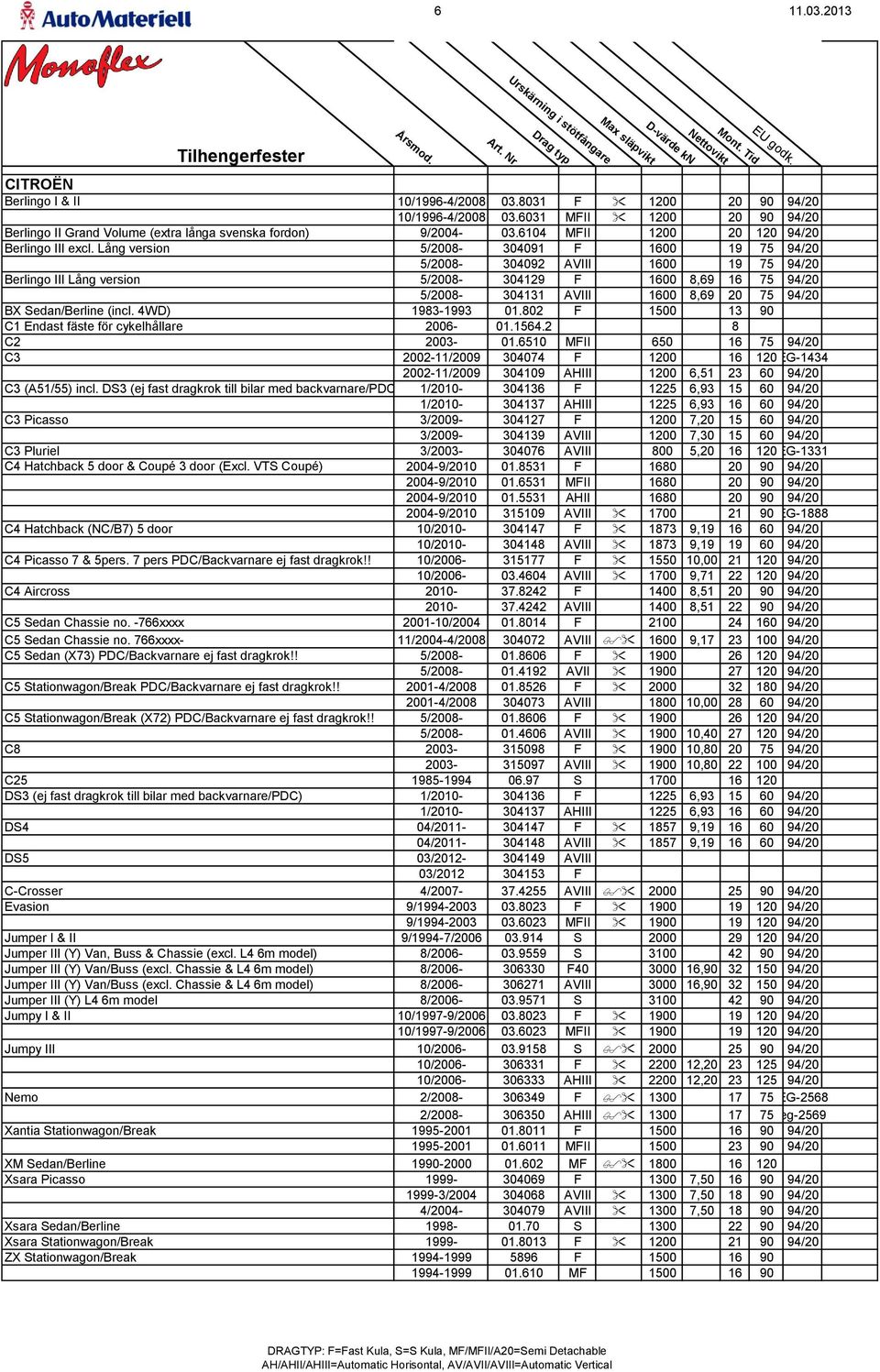 Lång version 5/2008-304091 F 1600 19 75 94/20 5/2008-304092 AVIII 1600 19 75 94/20 Berlingo III Lång version 5/2008-304129 F 1600 8,69 16 75 94/20 5/2008-304131 AVIII 1600 8,69 20 75 94/20 BX