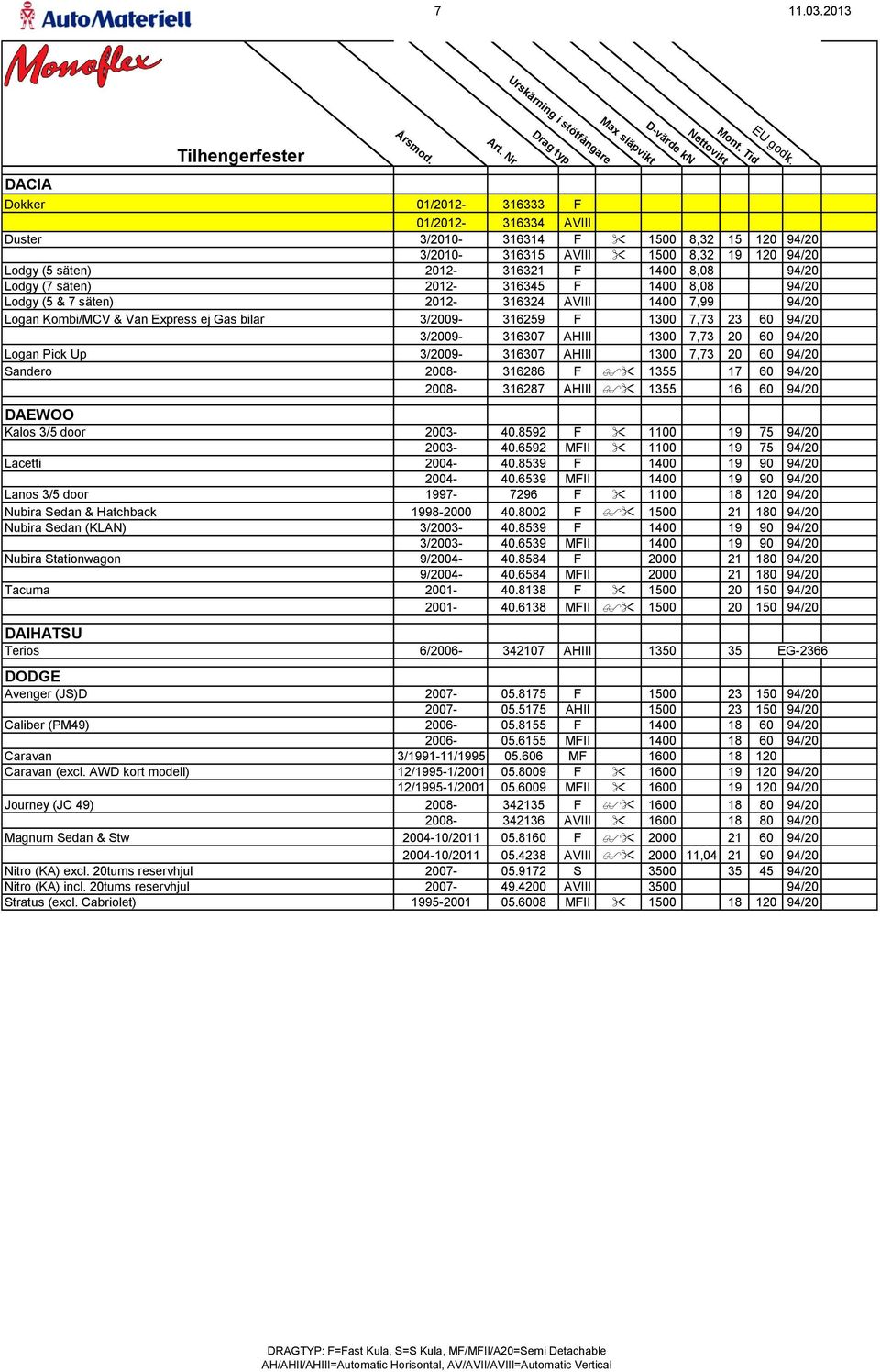 Lodgy (7 säten) 2012-316345 F 1400 8,08 94/20 Lodgy (5 & 7 säten) 2012-316324 AVIII 1400 7,99 94/20 Logan Kombi/MCV & Van Express ej Gas bilar 3/2009-316259 F 1300 7,73 23 60 94/20 3/2009-316307