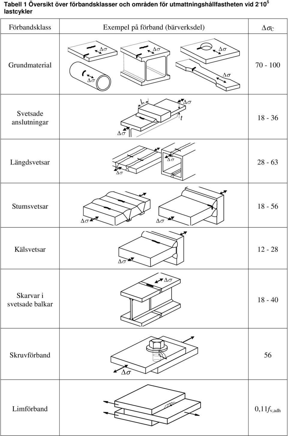 Grundmaterial 70-100 Svetsade anslutningar L t 18-36 Längdsvetsar 28-63