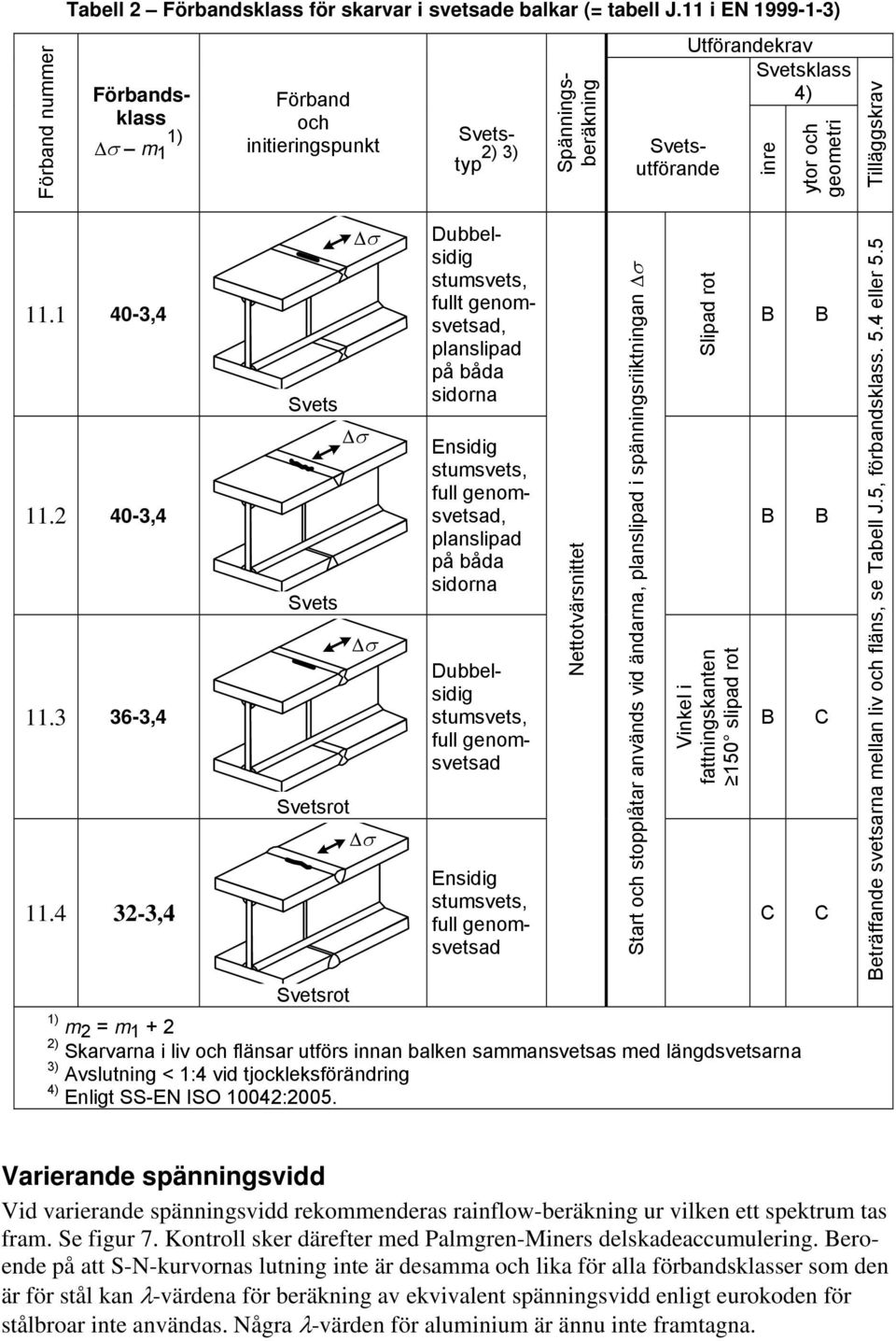 4 32-3,4 Svets Svets Svetsrot Spänningsberäkning Förbandsklass 1) m 1 Svetstyp 2) 3) Svetsutförande Dubbelsidig stumsvets, fullt genomsvetsad, planslipad på båda sidorna Ensidig stumsvets, full