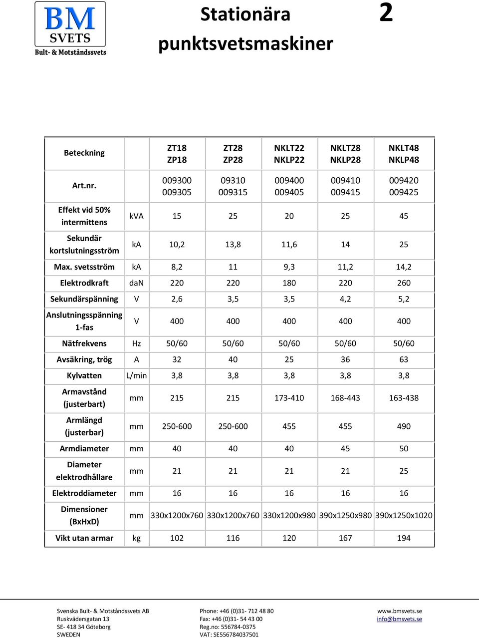 svetsström ka 8,2 11 9,3 11,2 14,2 Elektrodkraft dan 220 220 180 220 260 Sekundärspänning V 2,6 3,5 3,5 4,2 5,2 Anslutningsspänning 1-fas V 400 400 400 400 400 Nätfrekvens Hz 50/60 50/60 50/60 50/60