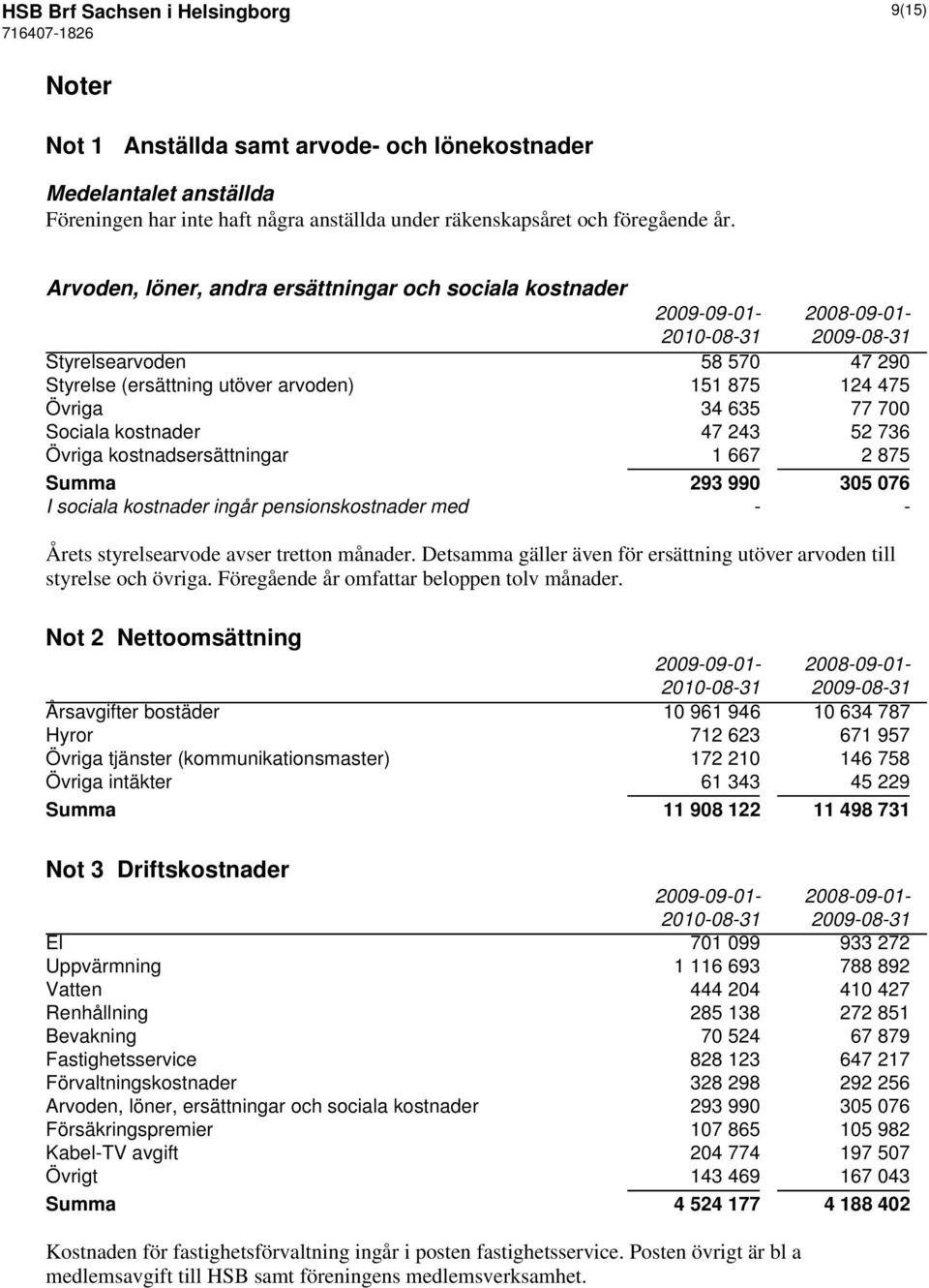 kostnader 47 243 52 736 Övriga kostnadsersättningar 1 667 2 875 Summa 293 990 305 076 I sociala kostnader ingår pensionskostnader med - - Årets styrelsearvode avser tretton månader.