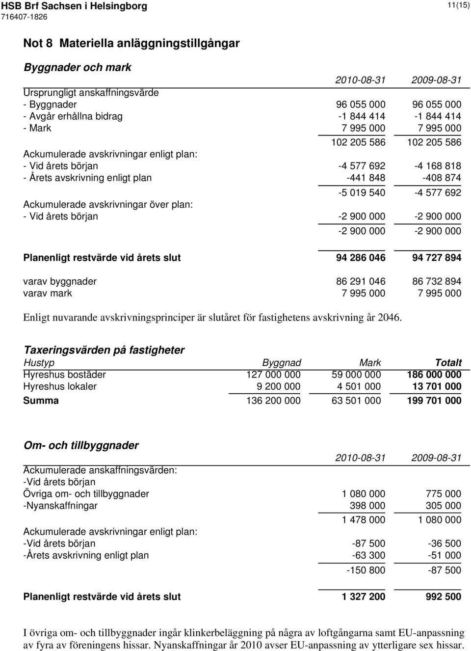 577 692 Ackumulerade avskrivningar över plan: - Vid årets början -2 900 000-2 900 000-2 900 000-2 900 000 Planenligt restvärde vid årets slut 94 286 046 94 727 894 varav byggnader 86 291 046 86 732